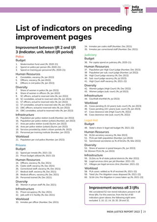 INDIA JUSTICE REPORT 2022 | 29
India
Justice
Report | 2022
List of indicators on preceding
improvement pages
Improvement between IJR 2 and IJR
3 (Indicator, unit, latest IJR period)
Police
Budget
1. Modernisation fund used (%, 2020-21)
2. Spend on police per person (Rs, 2020-21)
3. Spend on training per personnel (Rs, 2020-21)
Human Resources
4. Constables, vacancy (%, Jan 2022)
5. Officers, vacancy (%, Jan 2022)
6. Officers in civil police (%, Jan 2022)
Diversity
7. Share of women in police (%, Jan 2022)
8. Share of women in officers (%, Jan 2022)
9. SC officers, actual to reserved ratio (%, Jan 2022)
10. SC constables, actual to reserved ratio (%, Jan 2022)
11. ST officers, actual to reserved ratio (%, Jan 2022)
12. ST constables, actual to reserved ratio (%, Jan 2022)
13. OBC officers, actual to reserved ratio (%, Jan 2022)
14. OBC constables, actual to reserved ratio (%, Jan 2022)
Infrastructure
15. Population per police station (rural) (Number, Jan 2022)
16. Population per police station (urban) (Number, Jan 2022)
17. Area per police station (rural) (Sq km, Jan 2022)
18. Area per police station (urban) (Sq km, Jan 2022)
19. Services provided by state's citizen portals (%, 2022)
20. Personnel per training institute (Number, Jan 2022)
Workload
21. Population per civil police (Number, Jan 2022)
Prisons
Budget
22. Spend per inmate (Rs, 2021-22)
23. Prison budget utilized (%, 2021-22)
Human Resources
24. Officers, vacancy (%, Dec 2021)
25. Cadre staff, vacancy (%, Dec 2021)
26. Correctional staff, vacancy (%, Dec 2021)
27. Medical staff, vacancy (%, Dec 2021)
28. Medical officers, vacancy (%, Dec 2021)
29. Personnel trained (%, Dec 2021)
Diversity
30. Women in prison staff (%, Dec 2021)
Infrastructure
31. Prison occupancy (%, Dec 2021)
32. Jails with V-C facility (%, Dec 2021)
Workload
33. Inmates per officer (Number, Dec 2021)
34. Inmates per cadre staff (Number, Dec 2021)
35. Inmates per correctional staff (Number, Dec 2021)
Judiciary
Budget
36. Per capita spend on judiciary (Rs, 2020-21)
Human Resources
37. Population per High Court judge (Number, Dec 2022)
38 Population per sub. court judge (Number, Jul 2022)
39. High Court judge vacancy (%, Dec 2022)
40. Sub. court judge vacancy (%, Jul 2022)
41. High Court staff vacancy (%, 2021-22)
Diversity
42. Women judges (High Court) (%, Dec 2022)
43. Women judges (sub. court) (%, Jul 2022)
Infrastructure
44. Courthall shortfall (%, Jul 2022)
Workload
45. Cases pending (5-10 years) (sub. court) (%, Jan 2023)
46. Cases pending (10+ years) (sub. court) (%, Jan 2023)
47. Case clearance rate (High Court) (%, 2022)
48. Case clearance rate (sub. court) (%, 2022)
Legal Aid
Budget
49. State's share in legal aid budget (%, 2021-22)
Human Resources
50. DLSA secretary vacancy (%, Mar 2022)
51. PLVs per lakh population (Number, Jun 2022)
52. Sanctioned secretaries as % of DLSAs (%, Mar 2022)
Diversity
53. Share of women in panel lawyers (%, Jun 2022)
54. Women PLVs (%, Jun 2022)
Infrastructure
55. DLSAs as % of state judicial districts (%, Mar 2022)
56. Legal services clinic per jail (Number, 2021-22)
57. Villages per legal services clinic (Number, 2021-22)
Workload
58. PLA cases: settled as % of received (%, 2021-22)
59. Total LAs: Pre-litigation cases disposed (%, 2021-22)
60. SLSA LAs: Pre-litigation in cases taken up (%, 2021-22)
Improvement across all 3 IJRs
We considered 52 non-trend indicators present in all
three IJRs. For this exercise, from the list of 60
indicators given above, the following eight were
excluded: 3, 10, 12, 14, 19, 20, 29 and 32.
 