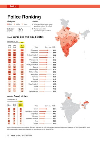 32 | INDIA JUSTICE REPORT 2022
6
5
1
3
7
4
2
14
10
1
8 7
15
12
5
13
9
4
3
2
17
6
11
16
18
Police Ranking
Note: Scores are shown up to 2 decimals. While they both show the same score, Andhra Pradesh is ranked above Odisha on the third decimal (6.218 versus
6.217) and Madhya Pradesh above Gujarat on the fourth decimal (5.8762 versus 5.8758).
Map 9: Large and mid-sized states
6.92
6.61
6.22
6.22
6.11
6.04
5.88
5.88
5.70
5.53
5.37
5.19
5.10
4.38
4.37
4.34
4.22
3.59
Rank (out of 18)
Rank (out of 7)
State Score (out of 10)
IJR 1
2019
11
6
5
7
2
1
15
12
10
4
9
8
3
17
18
14
13
16
IJR 2
2020
10
1
4
3
7
5
18
8
2
13
6
9
12
16
15
11
14
17
IJR 3
2022
Map 10: Small states
5.64
4.84
4.52
4.07
3.93
3.89
3.47
State Score (out of 10)
Sikkim
Arunachal Pradesh
Meghalaya
Mizoram
Himachal Pradesh
Goa
Tripura
IJR 2
2020
1
4
3
6
2
7
5
IJR 3
2022
1
2
3
4
5
6
7
IJR 1
2019
1
2
5
7
6
3
4
Telangana
Karnataka
Andhra Pradesh
Odisha
Uttarakhand
Tamil Nadu
Madhya Pradesh
Gujarat
Chhattisgarh
Maharashtra
Jharkhand
Haryana
Punjab
Rajasthan
Uttar Pradesh
Bihar
Kerala
West Bengal
NEW
NEW
30
Color guide
Indicators
(in IJR 3)
Clusters
Best Middle Worst I.	
18 large and mid-sized states
(population above 10 million)
II.	
7 small-sized states
(population up to 10 million)
Police
1
2
3
4
5
6
7
8
9
10
11
12
13
14
15
16
17
18
 