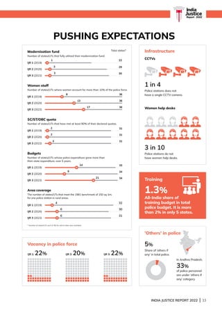 INDIA JUSTICE REPORT 2022 | 33
PUSHING EXPECTATIONS
Infrastructure
Training
'Others' in police
CCTVs
Women help desks
5%
Share of ‘others if
any’ in total police.
1.3%
All-India share of
training budget in total
police budget. It is more
than 2% in only 5 states.
3 in 10
Police stations do not
have women help desks.
1 in 4
Police stations does not
have a single CCTV camera.
In Andhra Pradesh,
33%
of police personnel
are under ‘others if
any’ category
IJR 1: 22% IJR 2: 20% IJR 3: 22%
* Number of states/UTs (out of 36) for which data was available.
Budgets
Number of states/UTs whose police expenditure grew more than
their state expenditure, over 5 years.
IJR 1 (2019)
IJR 2 (2020)
IJR 3 (2022)
14 33
9 34
21 34
Total states*
Modernisation fund
Number of states/UTs that fully utilized their modernization fund.
IJR 1 (2019)
IJR 2 (2020)
IJR 3 (2022)
1 22
3 29
3 30
Area coverage
The number of states/UTs that meet the 1981 benchmark of 150 sq. km.
for one police station in rural areas.
IJR 1 (2019)
IJR 2 (2020)
IJR 3 (2022)
4 32
6 30
6 31
SC/ST/OBC quota
Number of states/UTs that have met at least 80% of their declared quotas.
IJR 1 (2019)
IJR 2 (2020)
IJR 3 (2022)
2 31
2 31
3 31
Women staff
Number of states/UTs where women account for more than 10% of the police force.
IJR 1 (2019)
IJR 2 (2020)
IJR 3 (2022)
8 36
13 36
17 36
Vacancy in police force
India
Justice
Report | 2022
 