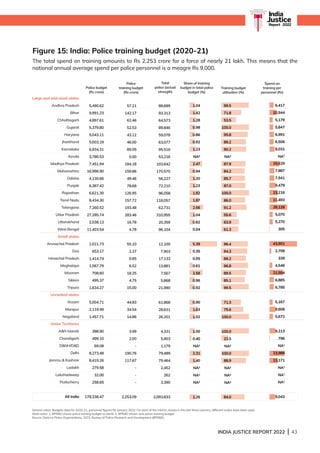 INDIA JUSTICE REPORT 2022 | 43
India
Justice
Report | 2022
Figure 15: India: Police training budget (2020-21)
		
The total spend on training amounts to Rs 2,253 crore for a force of nearly 21 lakh. This means that the
national annual average spend per police personnel is a meagre Rs 9,000.
Large and mid-sized states
Andhra Pradesh
Bihar
Chhattisgarh
Gujarat
Haryana
Jharkhand
Karnataka
Kerala
Madhya Pradesh
Maharashtra
Odisha
Punjab
Rajasthan
Tamil Nadu
Telangana
Uttar Pradesh
Uttarakhand
West Bengal
Small states
Arunachal Pradesh
Goa
Himachal Pradesh
Meghalaya
Mizoram
Sikkim
Tripura
Unranked states
Assam
Manipur
Nagaland
Union Territories
AN Islands
Chandigarh
DNH/DD
Delhi
Jammu  Kashmir
Ladakh
Lakshadweep
Puducherry
All India
5,490.62
9,991.23
4,897.61
5,379.80
5,043.11
5,003.19
6,934.31
3,780.53
7,451.94
16,996.90
4,130.66
6,387.42
6,621.30
8,434.30
7,260.52
27,285.74
2,038.13
11,403.54
1,021.73
653.17
1,414.74
1,067.79
708.60
495.37
1,634.27
5,004.71
2,119.49
1,457.71
398.90
499.10
69.08
8,273.48
8,419.26
279.58
32.00
258.65
178,338.47
57.21
142.17
62.46
52.53
43.12
46.00
85.05
0.00
184.18
159.86
49.46
78.68
126.95
157.72
193.48
283.46
16.78
4.78
55.10
2.27
0.65
6.52
18.25
4.75
15.00
44.83
34.54
14.86
3.99
2.00
-
190.76
117.67
-
-
-
2,253.09
88,689
93,313
64,573
89,846
59,078
63,077
95,516
53,216
103,642
170,570
56,227
72,210
96,058
118,057
62,731
310,955
20,359
96,104
12,100
7,903
17,133
13,881
7,567
5,868
21,990
61,868
28,631
26,201
4,331
5,903
1,179
79,489
79,464
2,452
262
3,390
2,093,833
1.04
1.42
1.28
0.98
0.86
0.92
1.23
NA2
2.47
0.94
1.20
1.23
1.92
1.87
2.66
1.04
0.82
0.04
5.39
0.35
0.05
0.61
2.58
0.96
0.92
0.90
1.63
1.02
1.00
0.40
NA1
2.31
1.40
NA1
NA1
NA1
1.26
99.5
71.8
53.5
100.0
95.8
89.2
90.2
NA2
87.9
84.2
85.7
87.0
100.0
86.0
91.2
55.6
63.9
61.3
96.4
94.3
89.2
96.8
89.5
85.1
99.5
71.3
79.6
100.0
100.0
23.5
NA1
100.0
88.9
NA1
NA1
NA1
84.0
6,417
10,944
5,179
5,847
6,991
6,506
8,031
NA2
15,629
7,887
7,541
9,479
13,216
11,493
28,126
5,070
5,270
305
43,901
2,708
339
4,546
21,594
6,885
6,785
5,167
9,608
5,672
9,213
796
NA1
23,989
13,171
NA1
NA1
NA1
9,043
Police budget
(Rs crore)
Police
training budget
(Rs crore)
Total
police (actual
strength)
Share of training
budget in total police
budget (%)
Training budget
utilisation (%)
Spend on
training per
personnel (Rs)
General notes: Budgets data for 2020-21, personnel figures for January 2022. For each of the metrics shown in the last three columns, different scales have been used.
State notes: 1. BPRD shows police training budget as blank. 2. BPRD shows zero police training budget.
Source: Data on Police Organizations, 2022, Bureau of Police Research and Development (BPRD)
 