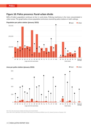 44 | INDIA JUSTICE REPORT 2022
Police
Figure 16: Police presence: Rural-urban divide
60% of India’s population continues to live in rural areas. Policing machinery is far more concentrated in
urban areas. The graph below shows population and areas covered by police stations in both settings.
Note: Census 2011 does not give rural/urban area break-up for Arunachal Pradesh.					
Source: Data on Police Organizations, 2022, Bureau of Police Research and Development (BPRD); Census 2011; National Commission on Population, 2019
Population per police station (January 2022)
Area per police station (January 2022)
AP BR CH GJ HR JH KA KL MP MH OR PB RJ TN TS UP UT WB
AP BR CH GJ HR JH KA KL MP MH OR PB RJ TN TS UP UT WB
AR GA HP ML MZ SK TR
AR GA HP ML MZ SK TR
Small states
Small states
NA
National
Average
National
Average
Large and mid-sized states
Large and mid-sized states
300,000
200,000
100,000
0
800
600
400
200
0
Rural Urban
Rural Urban
 