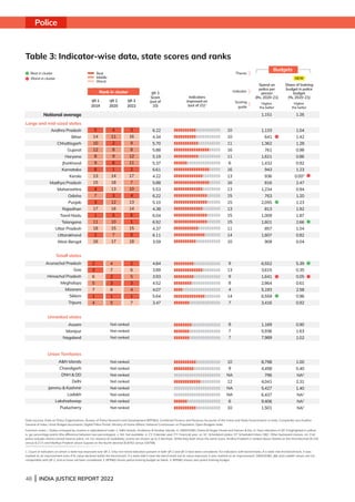 48 | INDIA JUSTICE REPORT 2022
Police
Andhra Pradesh
Bihar
Chhattisgarh
Gujarat
Haryana
Jharkhand
Karnataka
Kerala
Madhya Pradesh
Maharashtra
Odisha
Punjab
Rajasthan
Tamil Nadu
Telangana
Uttar Pradesh
Uttarakhand
West Bengal
Arunachal Pradesh
Goa
Himachal Pradesh
Meghalaya
Mizoram
Sikkim
Tripura
Assam
Manipur
Nagaland
AN Islands
Chandigarh
DNH  DD
Delhi
Jammu  Kashmir
Ladakh
Lakshadweep
Puducherry
Large and mid-sized states
Small states
Unranked states
Union Territories
National average
IJR 1
2019
IJR 2
2020
IJR 3
2022
Budgets
Table 3: Indicator-wise data, state scores and ranks			
Rank in cluster
Best
Middle
Worst
6.22
4.34
5.70
5.88
5.19
5.37
6.61
4.22
5.88
5.53
6.22
5.10
4.38
6.04
6.92
4.37
6.11
3.59
4.84
3.89
3.93
4.52
4.07
5.64
3.47
Not ranked
Not ranked
Not ranked
Not ranked
Not ranked
Not ranked
Not ranked
Not ranked
Not ranked
Not ranked
Not ranked
5
14
10
12
8
9
6
13
15
4
7
3
17
1
11
18
2
16
4
11
2
8
9
6
1
14
18
13
3
12
16
5
10
15
7
17
3
16
9
8
12
11
2
17
7
10
4
13
14
6
1
15
5
18
2
3
6
5
7
1
4
4
7
2
3
6
1
5
2
6
5
3
4
1
7
10
10
11
16
11
6
16
13
16
13
15
15
13
15
15
11
14
10
9
13
9
8
4
14
7
8
7
7
10
9
NA
12
NA
NA
6
10
Data sources: Data on Police Organizations, Bureau of Police Research and Development (BPRD); Combined Finance and Revenue Accounts of the Union and State Governments in India, Comptroller and Auditor
General of India; Union Budget documents; Digital Police Portal, Ministry of Home Affairs; National Commission on Population; Open Budgets India.
Common notes: i. States arranged by clusters in alphabetical order. ii. AN Islands: Andaman  Nicobar Islands. iii. DNH/DD: Dadra  Nagar Haveli and Daman  Diu. iii. New indicators in IJR 3 highlighted in yellow.
iv. pp: percentage points (the difference between two percentages). v. NA: Not available. vi. CY: Calendar year; FY: Financial year. vii. SC: Scheduled castes; ST: Scheduled tribes; OBC: Other backward classes. viii. Civil
police includes district armed reserve police. viii. For reasons of readability, scores are shown up to 2 decimals. While they both show the same score, Andhra Pradesh is ranked above Odisha on the third decimal (6.218
versus 6.217) and Madhya Pradesh above Gujarat on the fourth decimal (5.8762 versus 5.8758).
1. Count of indicators on which a state has improved over IJR 2. Only non-trend indicators present in both IJR 2 and IJR 3 have been considered. For indicators with benchmarks, if a state met the benchmark, it was
marked as an improvement even if its value declined within the benchmark. If a state didn’t meet the benchmark but its value improved, it was marked as an improvement. DNH/DD, JK and Ladakh values are not
comparable with IJR 2, and so have not been considered. 2. BPRD shows police training budget as blank. 3. BPRD shows zero police training budget.
Best in cluster
Worst in cluster
1.26
Higher,
the better
Share of training
budget in police
budget
(%, 2020-21)
1.04
1.42
1.28
0.98
0.86
0.92
1.23
0.003
2.47
0.94
1.20
1.23
1.92
1.87
2.66
1.04
0.82
0.04
5.39
0.35
0.05
0.61
2.58
0.96
0.92
0.90
1.63
1.02
1.00
0.40
NA2
2.31
1.40
NA2
NA2
NA2
NEW
1,151
Spend on
police per
person
(Rs, 2020-21)
Higher,
the better
1,133
641
1,362
761
1,621
1,432
943
936
816
1,234
763
2,055
813
1,009
1,601
857
1,607
909
6,552
3,615
1,641
2,864
5,193
6,559
3,416
1,169
5,936
7,989
8,798
4,458
796
4,041
5,427
6,437
9,406
1,501
Indicator
Theme
Scoring
guide
IJR 3
Score
(out of
10)
Indicators
improved on
(out of 21)1
 