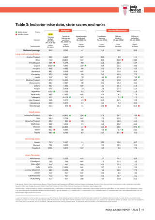 INDIA JUSTICE REPORT 2022 | 49
Andhra Pradesh
Bihar
Chhattisgarh
Gujarat
Haryana
Jharkhand
Karnataka
Kerala
Madhya Pradesh
Maharashtra
Odisha
Punjab
Rajasthan
Tamil Nadu
Telangana
Uttar Pradesh
Uttarakhand
West Bengal
Arunachal Pradesh
Goa
Himachal Pradesh
Meghalaya
Mizoram
Sikkim
Tripura
Assam
Manipur
Nagaland
AN Islands
Chandigarh
DNH  DD
Delhi
Jammu  Kashmir
Ladakh
Lakshadweep
Puducherry
Large and mid-sized states
Small states
Unranked states
Union Territories
Indicator
Theme
Scoring guide
National average
Budgets Human Resources
Table 3: Indicator-wise data, state scores and ranks			
Data sources: Data on Police Organizations, Bureau of Police Research and Development (BPRD); Combined Finance and Revenue Accounts of the Union and State Governments in India, Comptroller and Auditor
General of India; Union Budget documents; Digital Police Portal, Ministry of Home Affairs; National Commission on Population; Open Budgets India.
Common notes: i. States arranged by clusters in alphabetical order. ii. AN Islands: Andaman  Nicobar Islands. iii. DNH/DD: Dadra  Nagar Haveli and Daman  Diu. iii. New indicators in IJR 3 highlighted in yellow.
iv. pp: percentage points (the difference between two percentages). v. NA: Not available. vi. CY: Calendar year; FY: Financial year. vii. SC: Scheduled castes; ST: Scheduled tribes; OBC: Other backward classes. viii. Civil
police includes district armed reserve police.
1. Count of indicators on which a state has improved over IJR 2. Only non-trend indicators present in both IJR 2 and IJR 3 have been considered. For indicators with benchmarks, if a state met the benchmark, it was
marked as an improvement even if its value declined within the benchmark. If a state didn’t meet the benchmark but its value improved, it was marked as an improvement. Where an indicator value was not available for
one or both years, that indicator was not considered. 2. BPRD shows police training budget as blank. 4. Expenditure data not provided. 5. No modernisation grant received.
India
Justice
Report | 2022
Best in cluster
Worst in cluster
84.0
Training
budget
utilization
(%, 2020-21)
Higher,
the better
99.5
71.8
53.5
100.0
95.8
89.2
90.2
NA3
87.9
84.2
85.7
87.0
100.0
86.0
91.2
55.6
63.9
61.3
96.4
94.3
89.2
96.8
89.5
85.1
99.5
71.3
79.6
100.0
100.0
23.5
NA2
100.0
88.9
NA2
NA2
NA2
NEW
9,043
Spend on
training per
personnel
(Rs, 2020-21)
Higher,
the better
6,417
10,944
5,179
5,847
6,991
6,506
8,031
NA3
15,629
7,887
7,541
9,479
13,216
11,493
28,126
5,070
5,270
305
43,901
2,708
339
4,546
21,594
6,885
6,785
5,167
9,608
5,672
9,213
796
NA2
23,989
13,171
NA2
NA2
NA2
21.6
Constables,
vacancy
(%, Jan 2022)
Lower,
the better
20.0
30.0
21.2
26.9
32.0
23.9
12.0
4.6
13.9
28.2
13.3
12.6
8.3
10.9
26.1
26.0
6.4
44.1
27.8
17.2
5.1
16.9
34.2
4.6
23.7
23.0
9.5
-2.0
13.7
17.3
20.1
19.7
3.6
29.1
16.3
24.4
28.6
Officers,
vacancy
(%, Jan 2022)
Lower,
the better
9.8
53.8
26.0
22.1
25.3
32.8
10.8
23.9
20.8
25.3
28.4
22.4
45.6
9.1
7.1
42.5
7.2
25.2
34.7
23.6
16.0
21.2
26.6
-4.2
40.1
26.6
36.5
6.0
25.5
12.5
25.2
2.4
28.6
6.6
40.7
32.9
16.6
Officers in
civil police
(%, Jan 2022)
Higher,
the better
11.1
23.4
12.7
18.2
15.3
25.4
17.2
9.5
19.7
18.2
21.8
11.6
11.5
12.4
17.0
12.8
10.3
31.5
13.6
17.7
15.0
15.3
27.4
23.1
15.0
16.7
15.4
17.4
10.5
13.2
11.1
23.0
17.3
14.0
6.1
15.2
47
Modernisation
fund used
(%, 2020-21)
Higher,
the better
NA4
NA4
58
100
85
NA5
99
76
NA5
96
NA5
33
53
NA5
43
24
93
42
100
NA4
90
91
42
88
67
11
2
NA5
NA5
NA5
NA5
NA5
25
NA5
NA5
200
 