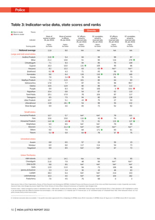50 | INDIA JUSTICE REPORT 2022
Police
Andhra Pradesh
Bihar
Chhattisgarh
Gujarat
Haryana
Jharkhand
Karnataka
Kerala
Madhya Pradesh
Maharashtra
Odisha
Punjab
Rajasthan
Tamil Nadu
Telangana
Uttar Pradesh
Uttarakhand
West Bengal
Arunachal Pradesh
Goa
Himachal Pradesh
Meghalaya
Mizoram
Sikkim
Tripura
Assam
Manipur
Nagaland
AN Islands
Chandigarh
DNH  DD
Delhi
Jammu  Kashmir
Ladakh
Lakshadweep
Puducherry
Large and mid-sized states
Small states
Unranked states
Union Territories
Indicator
Theme
Scoring guide
Table 3: Indicator-wise data, state scores and ranks			
Data sources: Data on Police Organizations, Bureau of Police Research and Development (BPRD); Combined Finance and Revenue Accounts of the Union and State Governments in India, Comptroller and Auditor
General of India; Union Budget documents; Digital Police Portal, Ministry of Home Affairs; National Commission on Population; Open Budgets India.
Common notes: i. States arranged by clusters in alphabetical order. ii. AN Islands: Andaman  Nicobar Islands. iii. DNH/DD: Dadra  Nagar Haveli and Daman  Diu. iii. New indicators in IJR 3 highlighted in yellow.
iv. pp: percentage points (the difference between two percentages). v. NA: Not available. vi. CY: Calendar year; FY: Financial year. vii. SC: Scheduled castes; ST: Scheduled tribes; OBC: Other backward classes. viii. Civil
police includes district armed reserve police.
6. Combined reservation data not available. 7. No specific reservation approved for SCs in Meghalaya. 8. BPRD shows 0% SC reservation. 9. BPRD shows SC figures as 0. 10. BPRD shows 0% ST reservation.
Diversity
11.8
Share of
women in police
(%, Jan 2022)
Higher,
the better
21.8
21.2
7.1
16.3
8.2
6.2
8.6
7.8
7.4
17.8
10.5
9.9
10.4
19.1
8.5
10.7
12.8
9.9
10.7
10.6
14.0
6.0
7.1
9.0
5.3
6.8
6.9
9.9
12.7
21.6
8.8
12.9
3.3
28.3
10.3
7.6
8.0
Share of women
in officers
(%, Jan 2022)
Higher,
the better
5.4
10.6
9.3
10.0
12.2
4.3
6.4
2.4
11.5
7.7
12.9
8.3
6.8
17.9
7.5
5.1
18.1
4.0
5.7
15.6
4.9
8.5
21.4
7.5
5.9
6.5
6.6
8.5
14.1
7.9
8.5
11.0
1.4
6.4
0.0
4.5
NA
SC officers,
actual to
reserved ratio
(%, Jan 2022)
Higher,
the better
84
51
94
131
63
71
116
78
101
87
80
82
54
78
94
43
54
65
NA9
110
72
NA7
NA8
84
64
57
117
NA8
NA
48
NA6
94
30
NA9
NA8
75
NA
SC constables,
actual to
reserved ratio
(%, Jan 2022)
Higher,
the better
99
90
95
109
63
93
116
96
80
81
86
108
87
104
80
75
98
72
NA9
43
91
NA7
NA8
171
78
23
114
NA8
NA
84
NA6
73
43
NA9
NA8
68
NA
ST officers,
actual to
reserved ratio
(%, Jan 2022)
Higher,
the better
99
116
70
95
NA10
59
176
81
64
96
64
0
62
87
139
27
55
52
78
74
115
79
NA10
83
57
55
54
67
76
NA10
NA6
106
46
214
103
0
NA
ST constables,
actual to
reserved ratio
(%, Jan 2022)
Higher,
the better
87
278
109
86
NA10
70
169
73
83
99.7
112
0.01
110
117
138
53
132
82
101
47
127
89
NA10
81
75
23
73
73
90
NA10
NA6
86
63
153
182
3
Best in cluster
Worst in cluster
National average
 