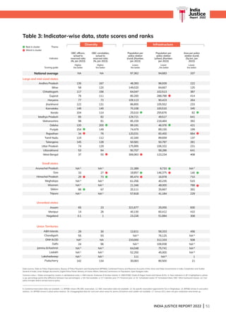 INDIA JUSTICE REPORT 2022 | 51
Andhra Pradesh
Bihar
Chhattisgarh
Gujarat
Haryana
Jharkhand
Karnataka
Kerala
Madhya Pradesh
Maharashtra
Odisha
Punjab
Rajasthan
Tamil Nadu
Telangana
Uttar Pradesh
Uttarakhand
West Bengal
Arunachal Pradesh
Goa
Himachal Pradesh
Meghalaya
Mizoram
Sikkim
Tripura
Assam
Manipur
Nagaland
AN Islands
Chandigarh
DNH  DD
Delhi
Jammu  Kashmir
Ladakh
Lakshadweep
Puducherry
Large and mid-sized states
Small states
Unranked states
Union Territories
Indicator
Theme
Scoring guide
Table 3: Indicator-wise data, state scores and ranks			
Data sources: Data on Police Organizations, Bureau of Police Research and Development (BPRD); Combined Finance and Revenue Accounts of the Union and State Governments in India, Comptroller and Auditor
General of India; Union Budget documents; Digital Police Portal, Ministry of Home Affairs; National Commission on Population; Open Budgets India.
Common notes: i. States arranged by clusters in alphabetical order. ii. AN Islands: Andaman  Nicobar Islands. iii. DNH/DD: Dadra  Nagar Haveli and Daman  Diu. iii. New indicators in IJR 3 highlighted in yellow.
iv. pp: percentage points (the difference between two percentages). v. NA: Not available. vi. CY: Calendar year; FY: Financial year. vii. SC: Scheduled castes; ST: Scheduled tribes; OBC: Other backward classes. viii. Civil
police includes district armed reserve police.
6. Combined reservation data not available. 11. BPRD shows 0% OBC reservation. 12. OBC reservation data not available. 13. No specific reservation approved for SCs in Meghalaya. 14. BPRD shows 0 rural police
stations. 15. BPRD shows 0 urban police stations. 16. Disaggregated data for rural and urban areas for Jammu  Kashmir and Ladakh not available. 17. Census 2011 does not give rural/urban area break-up.
Diversity
NA
OBC officers,
actual to
reserved ratio
(%, Jan 2022)
Higher,
the better
135
58
117
76
77
122
148
104
85
98
120
154
34
119
145
74
53
37
NA11
33
29
NA13
NA11
88
NA11
65
14
0.1
29
55
NA6
24
NA12
NA11
NA11
142
NA
OBC constables,
actual to
reserved ratio
(%, Jan 2022)
Higher,
the better
167
120
156
111
72
131
140
114
82
81
200
149
76
112
128
129
84
55
NA11
27
73
NA13
NA11
67
NA11
23
26
1
30
93
NA
96
NA12
NA11
NA11
134
Infrastructure
97,362
Population per
police station
(rural) (Number,
Jan 2022)
Lower,
the better
48,393
149,020
64,047
80,200
109,113
86,855
70,108
25,010
129,721
85,159
99,191
74,479
120,031
42,160
50,581
175,995
90,707
306,063
21,389
18,857
85,474
61,256
21,346
20,111
57,818
321,677
40,130
23,226
12,611
NA14
233,000
NA14
64,048
52,250
111
30,063
94,683
Population per
police station
(urban) (Number,
Jan 2022)
Lower
, the better
96,939
84,667
102,513
288,788
90,423
105,552
100,510
255,676
49,517
218,484
46,376
89,155
60,450
89,659
50,787
106,332
58,286
123,234
8,733
146,375
16,978
40,235
48,000
35,667
41,184
25,055
60,412
51,684
58,333
76,125
312,333
106,938
75,741
45,000
NA15
80,500
337
Area per police
station (rural)
(Sq km, Jan
2022)
Lower,
the better
222
125
387
414
264
233
345
82
641
392
421
199
684
137
281
231
641
408
NA17
140
710
515
788
392
229
830
410
308
456
NA14
508
NA14
NA16
NA16
1
21
India
Justice
Report | 2022
Best in cluster
Worst in cluster
National average
 