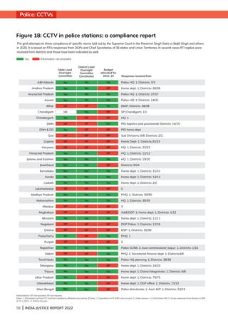 58 | INDIA JUSTICE REPORT 2022
Figure 18: CCTV in police stations: a compliance report
Yes Information not provided
The grid attempts to show compliance of specific norms laid out by the Supreme Court in the Paramvir Singh Saini vs Baljit Singh and others
in 2020. It is based on RTIs responses from DGPs and Chief Secretaries of 36 states and Union Territories. In several cases RTI replies were
received from districts and those have been indicated as well.
State Level
Oversight
Committee
District Level
Oversight
Committee
Constituted
Budget
allocated for
2021-22 Responses received from
Yes
Yes
Yes
Yes
NP
Yes
NP
NP
NP
NP
NP
NP
Yes
Yes
Yes1
Yes1
Yes
Yes
NP
Yes
Yes
NP
NP
Yes
NP
NP
NP
NP
Yes
NP
Yes
Yes
Yes
NP
Yes
Yes1
Yes
NP
Yes
Yes
Yes
NP
NP
Yes2
NP
NP
NP
NP
NP
Yes
NP
Yes
Yes
Yes
NP
Yes
Yes
NP
NP
Yes
NP
NP
Yes
NP
Yes
Yes
Yes
NP
Yes
NP
NP
NP
Police HQ: 1; Districts: 3/3
Home dept: 1; Districts: 26/26
Police HQ: 1; Districts: 27/27
Police HQ: 1; Districts: 14/31
DIGP; Districts: 38/38
SP Chandigarh; 1/1
HQ: 1
PIO logistics and provisional; Districts: 14/15
PIO home dept
Sub Divisions: 6/8; Districts: 2/2
Home Dept: 1; Districts:33/33
HQ: 1; Districts: 22/22
HQ: 1; Districts: 12/12
HQ: 1; Districts: 19/20
Districts: 5/24
Home dept: 1; Districts: 31/31
Home dept: 1; Districts: 14/14
Home dept: 1; Districts: 2/2
0
PHQ: 1; Districts: 50/50
HQ: 1; Districts: 35/35
0
Addl.DGP: 1; Home dept: 1; Districts: 1/12
Home dept: 1; Districts: 11/11
DGP Police: 1; Districts: 12/16
DSP: 1; Districts: 30/30
PHQ: 1
0
Police SCRB: 2; Asst commissioner Jaipur: 1; Districts: 1/33
PHQ-1; Secretariat finance dept: 1; Districts:6/6
Police HQ planning: 1; Districts: 38/38
Home dept: 1; Districts: 24/33
Home dept: 1; District Magistrate: 1; Districts: 8/8
Home dept: 1; Districts: 75/75
Home dept: 1; DGP office: 1; Districts: 13/13
Police directorate: 1: Asst. IGP: 1; Districts: 23/23
AN Islands
Andhra Pradesh
Arunachal Pradesh
Assam
Bihar
Chandigarh
Chhattisgarh
Delhi
DNH  DD
Goa
Gujarat
Haryana
Himachal Pradesh
Jammu and Kashmir
Jharkhand
Karnataka
Kerala
Ladakh
Lakshadweep
Madhya Pradesh
Maharashtra
Manipur
Meghalaya
Mizoram
Nagaland
Odisha
Puducherry
Punjab
Rajasthan
Sikkim
Tamil Nadu
Telangana
Tripura
Uttar Pradesh
Uttarakhand
West Bengal
Abbreviations: NP: Not provided. NR: Not required.
Notes: 1. Information not from RTI, but from compliance affidavits procured by IJR team. 2. Expenditure of Rs 9.68 crore incurred. 3. Under process. 4. In East Khasi Hills. 5. As per responses from districts (2,959
on 21.1.2021). 6. Will be ensured.
Yes
Yes
Yes
Yes
NP
NR
Yes
NP
Yes
NP
NP
NP
Yes
Yes
Yes1
Yes1
Yes
Yes
NP
Yes
Yes
NP
NP
Yes
NP
NP
Yes
NP
Yes
NP
Yes
Yes
Yes
Yes
Yes
Yes1
Police: CCTVs
 