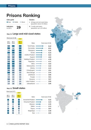 62 | INDIA JUSTICE REPORT 2022
7
2
4
6
5
3
1
8
10
3
6 7
17
16
18
15
12
11
5
2
4
1
14
9
13
Prisons Ranking
Map 11: Large and mid-sized states
6.24
6.01
5.35
5.23
5.02
4.93
4.78
4.71
4.53
4.32
4.13
3.91
3.75
3.69
3.61
3.57
3.55
2.05
Rank (out of 18)
Rank (out of 7)
State Score (out of 10)
IJR 1
2019
IJR 2
2020
IJR 3
2022
1
2
3
4
5
6
7
8
9
10
11
12
13
14
15
16
17
18
Map 12: Small states
5.32
4.23
3.76
3.73
3.67
3.49
2.62
State Score (out of 10)
Arunachal Pradesh
Himachal Pradesh
Mizoram
Sikkim
Tripura
Meghalaya
Goa
IJR 2
2020
3
1
7
6
2
4
5
IJR 3
2022
IJR 1
2019
3
6
4
7
5
1
2
Tamil Nadu
Karnataka
Telangana
Kerala
Andhra Pradesh
Gujarat
Madhya Pradesh
Rajasthan
Bihar
Maharashtra
Odisha
Chhattisgarh
West Bengal
Jharkhand
Punjab
Haryana
Uttar Pradesh
Uttarakhand
NEW
NEW
29
Color guide
Indicators
(in IJR 3)
Clusters
Best Middle Worst I.	
18 large and mid-sized states
(population above 10 million)
II.	
7 small-sized states
(population up to 10 million)
1
2
3
4
5
6
7
Prisons
10
3
13
1
15
9
7
12
6
2
5
8
4
18
16
11
14
17
6
14
2
5
7
10
8
1
3
4
9
11
12
15
13
16
17
18
 