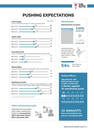 INDIA JUSTICE REPORT 2022 | 63
India
Justice
Report | 2022
PUSHING EXPECTATIONS
Infrastructure
Medical Officers
National prisons occupancy
Uttarakhand, with
6,921 inmates across
11 jails, records only
1 doctor against
10 sanctioned posts.
11 states/UTs
have not sanctioned any
post for correctional staff
Uttarakhand prisons
have capacity for 3,741
inmates. As of Decem-
ber 2021, there were
6,921 inmates, or, 185%
occupancy.
Jails in India are
overcrowded.
54%
Overcrowding
Number of states/UTs where prison occupancy was below 100%.
IJR 1 (2019)
IJR 2 (2020)
IJR 3 (2022)
17 36
15 36
17 36
Spending on inmates
Number of states/UTs that spent, on average, more than ₹30,000 a year— ₹2,500
a month—per inmate on food, clothing, medical, vocational and welfare activities.
IJR 1 (2019)
IJR 2 (2020)
IJR 3 (2022)
19 35
22 36
24 36
Correctional staff
Number of states/UTs where the correctional staff vacancy was below 20%.
IJR 1 (2019)
IJR 2 (2020)
IJR 3 (2022)
5 23
5 27
8 25
Video-conferencing in jails
Women staff
Number of states/UTs where the share of women in prison staff was above 10%.
IJR 1 (2019)
IJR 2 (2020)
IJR 3 (2022)
17 34
17 34
19 35
Medical officer
IJR 1 (2019)
IJR 2 (2020)
IJR 3 (2022)
13 32
11 32
12 33
Number of states/UTs where the medical officer vacancy was below 20%.
130%
118%
December 2021
December 2020
Nationally, the share of jails
with a video-conferencing
facility has increased from
60% in December 2019 to
84% in December 2021.
* Number of states/UTs (out of 36) for which data was available.
Total states*
 