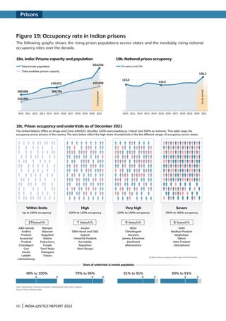 66 | INDIA JUSTICE REPORT 2022
Figure 19: Occupancy rate in Indian prisons		
The following graphs shows the rising prison populations across states and the inevitably rising national
occupancy rates over the decade.
Total inmate population
Total available prisons capacity
Occupancy rate (%)
2010 2011 2012 2013 2014 2015 2016 2017 2018 2019 2020 2021
368,998
320,450
425,609
366,781
419,623
554,034
2010 2011 2012 2013 2014 2015 2016 2017 2018 2019 2020 2021
115.0
114.0
130.2
Covid
period
Covid
period
19a. India: Prisons capacity and population
19c. Prison occupancy and undertrials as of December 2021		
The United Nations Office on Drugs and Crime (UNODC) classifies 120% overcrowding as ‘critical’ and 150% as ‘extreme.’ This table maps the
occupancy across prisons in the country. The bars below reflect the high share of undertrials in the the different ranges of occupancy across states.
Graphic shows occupancy at the upper end of the band.
19b. National prison occupancy
Within limits
Up to 100% occupancy
AN Islands
Andhra
Pradesh
Arunachal
Pradesh
Chandigarh
Goa
Kerala
Ladakh
Lakshadweep
Manipur
Mizoram
Nagaland
Odisha
Puducherry
Punjab
Tamil Nadu
Telangana
Tripura
High
100% to 120% occupancy
Assam
DN Haveli and DD
Gujarat
Himachal Pradesh
Karnataka
Rajasthan
West Bengal
Very high
120% to 150% occupancy
Bihar
Chhattisgarh
Haryana
Jammu  Kashmir
Jharkhand
Maharashtra
Severe
150% to 185% occupancy
17States/UTs 7 States/UTs 6 States/UTs 6 States/UTs
Delhi
Madhya Pradesh
Meghalaya
Sikkim
Uttar Pradesh
Uttarakhand
Note: States/Union Territories arranged in alphabetical order within category.
Source: Prison Statistics India			
70% to 96% 61% to 91% 60% to 91%
48% to 100%
Share of undertrials in inmate population
Prisons
 