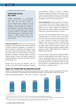 68 | INDIA JUSTICE REPORT 2022
Undertrial population: Only 22 per cent of the prison
population are convicts while 77 per cent are ‘undertrials’
or people awaiting the completion of investigation or
trial. The number of undertrials is the highest it’s been
since 2010, having nearly doubled from 2.4 lakh in 2010
to 4.3 lakh in 2021: an increase of 78 per cent. With the
exception of Andaman  Nicobar Islands, Arunachal
Pradesh, Mizoram, Tripura, and Madhya Pradesh, the
undertrial population of all states and Union Territories
exceeds 60 per cent.
Between 2017 and 2021, all states/UTs, with the
exception of Arunachal Pradesh, Meghalaya, Nagaland
and Puducherry, showed an increase in undertrial
population. Among the 18 large and mid-sized states,
Punjab recorded the highest increase, at 3.75 percentage
points, while among the seven small states, Goa showed
the highest increase of 5.23 percentage points.
Period of Detention: Prolonged detention of undertrials
is an indication that trials are taking a longer time to
complete. This increases administrative workload, puts
further strain on meagre budgets and impinges on
spend per prisoner. IJR’s new indicator records the period
undertrials are detained for between 1 to 3 years.
PSI, 2021 shows that nationally, 88,725 (20.8 per cent)
undertrials spent 1 to 3 years in prison. In ten states/
UTs more than 25 per cent had been detained20
for 1
to 3 years. Among the 18 large and mid-sized states,
Rajasthan—with 28 per cent—had the highest share
whereas in the small states, Goa at 47 per cent had
the highest share. Going by absolute numbers, Uttar
Pradesh (21,244 inmates) recorded the highest number,
followed by Bihar (8,365), Maharashtra (7,599) and
Madhya Pradesh (6,778).
At the end of 2021, a large number (11,490) of prisoners
across the country had been incarcerated for more than
5 years, considerably higher than 7,128 in 2020 and
5,011 in 2019. However, of the total undertrials released
during the year, 96.7 per cent left prison within one year,
either on bail or on acquittal/ discharge, or got converted
into convicts on completion of trial.21
17 
Penal Reform International’s Global Prison Trends, 2022. Available at:  https://cdn.penalreform.org/wp-content/uploads/2022/05/GPT2022.pdf
18 World Prison Brief’s database on prison systems across the world. Available at: https://www.prisonstudies.org/highest-to-lowest/pre-trial-detainees?field_region_taxonomy_tid=16
19 Ibid.
20 Andaman  Nicobar Islands, Chandigarh, Chhattisgarh, DNH  DD, Goa, Himachal Pradesh, Jammu  Kashmir, Meghalaya, Rajasthan and Sikkim.
21 Prison Statistics India, 2021, p 172. Available at: https://ncrb.gov.in/sites/default/files/PSI-2021/PSI_2021_as_on_31-12-2021.pdf
Number of undertrial prisoners has consistently increased over the years. In 2021, undertrials accounted for 77% of the
entire prison population. The figure below shows the different durations undertrials spent in jails over five years.
Figure 21: Undertrials by detention period
Source: Prison Statistics India		
Dec 2017 Dec 2018 Dec 2019 Dec 2020 Dec 2021
59,061
13,143
4,876
62,576
14,316
5,104
66,586
14,049
5,011
83,481
16,603
7,128
88,725
24,033
11,490
1-3 years 3-5 years above 5 years
Number of undertrials by detention period
Undertrials across
the world
Globally, approximately 1 in 3 incarcerated
people are being held in pre-trial detention.
Since 2000, Asia and Africa continue to
have the highest share of people in pre-trial
detention.17
India ranks fourth after China, USA
and Brazil.18
Among its South Asian neighbours,
only Bangladesh, with 80% inmates awaiting
trial, has more undertrials than India, followed
by Pakistan (70%), Sri Lanka (60%) and Nepal
(54%). India also houses the highest percentage
amongst its BRICS partners—South Africa
(32.9%), Brazil (27.2%), Russia (24.6%) and
China (12.7%).19
Prisons
 