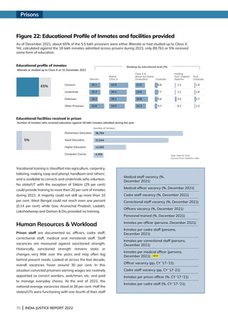 70 | INDIA JUSTICE REPORT 2022
Vocational training is classified into agriculture, carpentry,
tailoring, making soap and phenyl, handloom and ‘others’,
and is available to convicts and undertrials who volunteer.
No state/UT with the exception of Sikkim (29 per cent)
could provide training to more than 20 per cent of inmates
during 2021. A majority could not skill up more than 10
per cent. West Bengal could not reach even one percent
(0.14 per cent) while Goa, Arunachal Pradesh, Ladakh,
Lakshadweep and Daman  Diu provided no training.
Human Resources  Workload
Prison staff are documented as: officers, cadre staff,
correctional staff, medical and ministerial staff. Staff
vacancies are measured against sanctioned strength.
Historically, sanctioned strength remains static or
changes very little over the years and may often lag
behind present needs. Looked at across the last decade,
overall vacancies hover around 30 per cent. In this
situation convicted prisoners earning wages are routinely
appointed as convict warders, watchmen, etc. and paid
to manage everyday chores. At the end of 2021, the
national average vacancies stood at 28 per cent. Half the
states/UTs were functioning with one-fourth of their staff
As of December 2021, about 65% of the 5.5 lakh prisoners were either illiterate or had studied up to Class X.
Yet, calculated against the 18 lakh inmates admitted across prisons during 2021, only 89,761 or 5% received
some form of education.
Figure 22: Educational Profile of Inmates and facilities provided
Educational profile of inmates
Illiterate or studied up to Class X on 31 December 2021
Educational facilities received in prison
Number of inmates who received education against 18 lakh inmates admitted during the year
Convicts 25.1 42.8 22.0 6.8 1.3 1.9
Undertrials 25.3 39.4 24.6 7.7 1.2 1.8
Detenues 19.2 39.2 28.8 6.6 3.5 2.7
Other Prisoners 33.6 34.9 24.3 5.7 0.2 1.3
Illiterate
Below
Class X
Class X 
above but below
Graduation
Holding
Tech. Degree/
Diploma
Post
Graduate
Graduate
65%
5%
Elementary Education
Adult Education
Higher Education
Computer Course
38,784
32,544
14,083
4,350
Number of inmates
Note: Data for 2021.
Source: Prison Statistics India
Breakup by educational level (%)
Medical staff vacancy (%,
December 2021)
Medical officer vacancy (%, December 2021)
Cadre staff vacancy (%, December 2021)
Correctional staff vacancy (%, December 2021)
Officers vacancy (%, December 2021)
Personnel trained (%, December 2021)
Inmates per officer (persons, December 2021)
Inmates per cadre staff (persons,
December 2021)
Inmates per correctional staff (persons,
December 2021)
Inmates per medical officer (persons,
December 2021)
Officer vacancy (pp, CY '17-'21)
Cadre staff vacancy (pp, CY '17-21)
Inmates per prison officer (%, CY '17-'21)
Inmates per cadre staff (%, CY '17-'21)
Prisons
 