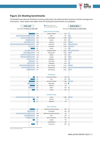 INDIA JUSTICE REPORT 2022 | 71
Note: States/Union Territories arranged in alphabetical order within category.
Source: Prison Statistics India
Figure 23: Meeting benchmarks
The Model Prison Manual, 2016 aims to bring uniformity in the administration of prisons and the management
of prisoners. Most states have fallen short of meeting the benchmarks as mandated.
Andhra Pradesh
Bihar
Chhattisgarh
Gujarat
Haryana
Jharkhand
Karnataka
Kerala
Madhya Pradesh
Maharashtra
Odisha
Punjab
Rajasthan
Tamil Nadu
Telangana
Uttar Pradesh
Uttarakhand
West Bengal
6.0
18.8
14.2
9.4
10.9
24.7
6.1
4.2
10.2
11.5
14.1
14.3
8.4
6.1
7.8
15.6
13.3
8.5
418
787
1,003
593
1,271
2,657
1,719
711
3,032
1,053
578
934
956
474
610
1,323
6,921
1,031
Arunachal Pradesh
Goa
Himachal Pradesh
Meghalaya
Mizoram
Sikkim
Tripura
2.0
4.5
5.9
7.6
5.0
6.5
3.1
126
551
1,438
218
NA
434
344
Andaman  Nicobar Islands
Chandigarh
DN Haveli and Daman  Diu
Delhi
Jammu  Kashmir
Ladakh
Lakshadweep
Puducherry
5.0
7.7
18.5
10.6
9.2
2.2
NA
3.6
267
449
NA
166
414
NA
NA
305
Assam
Manipur
Nagaland
19.0
2.1
1.3
1,260
76
NA
Large and mid-sized states
Small states
Unranked states
Union Territories
Benchmark: 6 inmates per cadre staff Benchmark: 300 inmates per medical officer
Cadre staff Medical officer
India
Justice
Report | 2022
Meeting benchmark
Not meeting benchmark
 