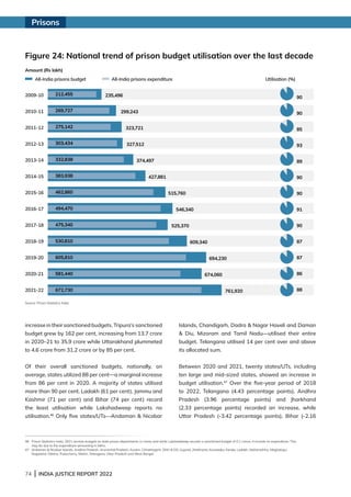 74 | INDIA JUSTICE REPORT 2022
Figure 24: National trend of prison budget utilisation over the last decade
All-India prisons budget All-India prisons expenditure Utilisation (%)
Amount (Rs lakh)
Source: Prison Statistics India
2009-10
2010-11
2011-12
2012-13
2013-14
2014-15
2015-16
2016-17
2017-18
2018-19
2019-20
2020-21
2021-22
212,455
269,727
275,142
303,434
332,838
383,938
462,860
494,470
475,340
530,810
605,810
581,440
672,730
235,496
299,243
323,721
327,512
374,497
427,881
515,760
546,340
525,370
609,340
694,230
674,060
761,920
90
90
85
93
89
90
90
91
90
87
87
86
88
increase in their sanctioned budgets. Tripura’s sanctioned
budget grew by 162 per cent, increasing from 13.7 crore
in 2020–21 to 35.9 crore while Uttarakhand plummeted
to 4.6 crore from 31.2 crore or by 85 per cent.
Of their overall sanctioned budgets, nationally, on
average, states utilized 88 per cent—a marginal increase
from 86 per cent in 2020. A majority of states utilised
more than 90 per cent. Ladakh (61 per cent), Jammu and
Kashmir (71 per cent) and Bihar (74 per cent) record
the least utilisation while Lakshadweep reports no
utilisation.46
Only five states/UTs—Andaman  Nicobar
Islands, Chandigarh, Dadra  Nagar Haveli and Daman
 Diu, Mizoram and Tamil Nadu—utilised their entire
budget. Telangana utilised 14 per cent over and above
its allocated sum.
Between 2020 and 2021, twenty states/UTs, including
ten large and mid-sized states, showed an increase in
budget utilisation.47
Over the five-year period of 2018
to 2022, Telangana (4.43 percentage points), Andhra
Pradesh (3.96 percentage points) and Jharkhand
(2.33 percentage points) recorded an increase, while
Uttar Pradesh (-3.42 percentage points), Bihar (-2.16
46 
Prison Statistics India, 2021 records budgets to state prison departments in crores and while Lakshadweep records a sanctioned budget of 0.1 crores, it records no expenditure. This
may be due to the expenditure amounting in lakhs.
47	
Andaman  Nicobar Islands, Andhra Pradesh, Arunachal Pradesh, Assam, Chhattisgarh, DNH  DD, Gujarat, Jharkhand, Karnataka, Kerala, Ladakh, Maharashtra, Meghalaya,
Nagaland, Odisha, Puducherry, Sikkim, Telangana, Uttar Pradesh and West Bengal.
Prisons
 