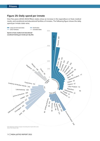 76 | INDIA JUSTICE REPORT 2022
Figure 25: Daily spend per inmate
Over five years (2018-2022) fifteen states show an increase in the expenditure on food, medical
needs, and vocational and educational facilities of inmates. The following figure shows the daily
spend per inmate state-wise.
Large and mid-sized states Small states
Union Territories Unranked states
Spend on food, medical and educational/
vocational training per inmate per day (Rs)
Andh
ra
Prade
sh
579
H
a
ry
a
n
a
3
9
7
K
e
r
a
la
1
5
9
J
h
a
r
k
h
a
n
d
1
4
0
K
a
r
n
a
t
a
k
a
1
0
5
T
a
m
i
l
N
a
d
u
1
0
3
v
C
h
h
a
t
t
i
s
g
a
r
h
1
0
0
T
e
l
a
n
g
a
n
a
9
9
W
est Bengal
95
Bihar
92
Madhya Pradesh
77
Odisha 62
Gujarat 57
Uttar Pradesh 51
Rajasthan
49
Maharashtra 47
Punjab
47
Uttarakhand
17
A
r
u
n
a
c
h
a
l
P
r
a
d
e
s
h
2
4
9
S
i
k
k
i
m
1
2
8
M
e
g
h
a
l
a
y
a
1
1
4
T
r
ip
u
r
a
8
9
Miz
ora
m
89
G
o
a
6
9
H
i
m
a
c
h
a
l
P
r
a
d
e
s
h
3
8
Delhi
325
Chandigarh
291
DN
Haveli and
Dam
an 
Diu
227
Ladakh
192
Jammu  Kashmir 165
Lakshadweep 164
Andaman  Nicobar Islands 142
Puducherry 64
Nagaland
177
M
a
n
i
p
u
r
1
4
8
A
s
s
a
m
5
5
100
0
200
400
600
Note: States/Union Territories arranged in descending order of spend within cluster.
Source: Prison Statistics India
Prisons
Large 
m
i
d
-
s
i
z
e
d
s
t
a
t
e
s
S
m
a
l
l
s
t
a
t
e
s
U
T
s
U
n
r
a
nked
s
t
a
tes
 