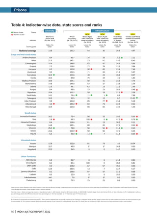 80 | INDIA JUSTICE REPORT 2022
Andhra Pradesh
Bihar
Chhattisgarh
Gujarat
Haryana
Jharkhand
Karnataka
Kerala
Madhya Pradesh
Maharashtra
Odisha
Punjab
Rajasthan
Tamil Nadu
Telangana
Uttar Pradesh
Uttarakhand
West Bengal
Arunachal Pradesh
Goa
Himachal Pradesh
Meghalaya
Mizoram
Sikkim
Tripura
Assam
Manipur
Nagaland
AN Islands
Chandigarh
DNH  DD
Delhi
Jammu  Kashmir
Ladakh
Lakshadweep
Puducherry
Large and mid-sized states
Small states
Unranked states
Union Territories
Indicator
Theme
Scoring guide
Table 4: Indicator-wise data, state scores and ranks			
13.8
Women in
prison staff
(%, Dec 2021)
Higher, the
better
8.4
21.5
10.4
7.2
6.2
9.3
32.0
10.0
18.6
14.8
12.5
9.4
19.4
14.1
10.5
9.9
3.6
10.9
18.2
1.8
8.4
14.8
25.0
23.2
5.4
12.8
10.7
22.5
6.9
6.4
0.0
12.5
8.1
8.3
NA6
9.5
130.2
Prison
occupancy
(%, Dec 2021)
Lower, the
better
90.7
140.1
148.6
118.6
120.8
121.5
100.6
89.8
164.1
148.8
99.1
98.5
100.2
76.4
91.5
184.8
185.0
120.0
75.4
88.3
119.0
160.1
78.6
166.9
46.9
112.8
48.0
34.5
83.7
80.1
108.8
182.5
138.6
12.9
7.8
73.3
54
Share of jails
with 100% and
more occupancy
(%, 2022)
Lower, the
better
25
73
63
72
90
71
48
75
56
53
62
73
59
11
32
85
82
80
56
100
61
80
56
50
14
81
07
0
0
100
67
13
87
0
08
25
30
Share of jails
with 150% and
more occupancy
(%, 2022)
Lower, the
better
16
41
47
28
60
26
22
43
31
37
23
23
19
1
12
77
73
60
33
0
13
20
56
50
7
74
07
0
0
0
67
7
47
0
08
25
20.8
Undertrials
detained for
1-3 years
(%, Dec 2021)
Lower, the
better
5.2
14.0
26.9
23.5
23.4
21.9
20.4
7.2
23.3
23.9
22.1
20.5
27.5
6.8
6.7
23.4
22.9
24.6
19.0
47.2
30.2
27.5
11.4
37.1
11.5
4.0
16.8
14.7
41.8
26.6
35.0
22.7
27.2
25.0
0.0
8.6
4.97
Inmates (admitted)
availed educational
course
(%, Dec 2021)
Higher, the
better
2.21
6.40
5.86
3.84
7.46
5.97
8.07
1.83
4.76
2.34
2.49
0.48
2.08
7.88
21.52
5.18
0.52
1.46
0.00
0.78
0.11
0.00
0.10
0.25
0.00
10.04
0.00
0.00
0.90
6.81
0.00
6.17
8.68
0.00
0.00
0.00
Data sources: Prison Statistics India (PSI), National Crime Records Bureau (NCRB); Combined Finance and Revenue Accounts of the Union and State Governments in India, Comptroller and Auditor General of India;
Union Budget documents; Open Budgets India; e-prisons website.
Common notes: i. States arranged by clusters in alphabetical order. ii. AN Islands: Andaman  Nicobar Islands. iii. DNH/DD: Dadra  Nagar Haveli and Daman  Diu. iv. New indicators in IJR 3 highlighted in yellow. v.
pp: percentage points (the difference between two percentages). vi. NA: Not available. vii. CY: Calendar year; FY: Financial year.
6. PSI shows 0 sanctioned and actual total staff. 7. The e-prisons website does not provide capacity of the 5 prisons in Manipur. But as per PSI, these 5 prisons are not overcrowded, and hence we have assumed no jail
is overcrowded. 8. The e-prisons website does not provide capacity of the 4 prisons in Lakshadweep. But as per PSI, these have an occupancy of 8%, and hence we have assumed no jail is overcrowded.
Infrastructure
Diversity
NEW NEW NEW NEW
Best in cluster
Worst in cluster
National average
Prisons
 