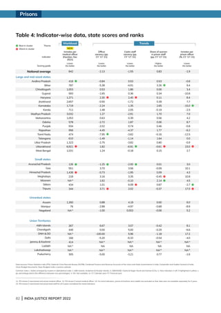 82 | INDIA JUSTICE REPORT 2022
Andhra Pradesh
Bihar
Chhattisgarh
Gujarat
Haryana
Jharkhand
Karnataka
Kerala
Madhya Pradesh
Maharashtra
Odisha
Punjab
Rajasthan
Tamil Nadu
Telangana
Uttar Pradesh
Uttarakhand
West Bengal
Arunachal Pradesh
Goa
Himachal Pradesh
Meghalaya
Mizoram
Sikkim
Tripura
Assam
Manipur
Nagaland
AN Islands
Chandigarh
DNH  DD
Delhi
Jammu  Kashmir
Ladakh
Lakshadweep
Puducherry
Large and mid-sized states
Small states
Unranked states
Union Territories
Indicator
Theme
Scoring guide
Table 4: Indicator-wise data, state scores and ranks			
842
Inmates per
medical officer
(Number, Dec
2021)
Lower,
the better
418
787
1,003
593
1,271
2,657
1,719
711
3,032
1,053
578
934
956
474
610
1,323
6,921
1,031
126
551
1,438
218
NA13
434
344
1,260
76
NA12
267
449
NA12
166
414
NA13
NA12
305
-2.13
Officer
vacancy (pp,
CY ’17-’21)
Lower,
the better
-0.84
-5.38
0.53
-1.65
2.30
-0.50
-2.24
1.48
1.27
0.63
-2.72
-2.02
-4.45
-7.95
-1.49
-2.75
1.82
1.24
-1.25
3.70
-0.73
3.16
1.62
1.01
3.71
0.88
-2.88
-1.00
6.67
0.00
-100.00
-5.20
NA14
NA
NA15
-5.00
-1.55
Cadre staff
vacancy (pp,
CY ’17-’21)
Lower,
the better
0.53
-4.91
1.86
0.36
2.40
-1.72
1.35
2.05
-2.91
0.39
1.87
0.74
-4.37
-3.82
-1.14
-3.82
-6.91
-0.18
-2.00
3.56
-1.95
3.35
-0.10
6.08
2.02
4.19
-4.97
0.003
3.07
5.00
5.96
-6.33
NA14
NA
NA15
-3.21
0.83
Share of women
in prison staff
(pp, CY ’17-’21)
Higher,
the better
0.53
3.26
0.06
0.34
0.11
0.39
2.65
-0.19
1.70
0.56
0.06
0.46
1.77
-0.16
1.64
0.80
-0.61
0.15
0.01
-0.09
0.09
-0.45
2.14
0.87
-0.37
0.00
-0.68
-0.06
-0.42
-0.29
-1.18
-0.54
NA14
NA
NA15
0.77
-1.9
Inmates per
prison officer
(%, CY ’17-’21)
Lower,
the better
-0.8
9.4
3.4
-10.8
8.4
7.7
-15.0
-2.5
7.0
4.2
8.7
-0.8
-6.2
-12.5
0.0
-0.9
23.0
2.7
3.0
10.1
4.3
10.8
4.5
-2.7
17.0
6.0
-8.9
5.2
8.1
-6.6
17.2
-4.0
NA14
NA
NA15
-1.6
Data sources: Prison Statistics India (PSI), National Crime Records Bureau (NCRB); Combined Finance and Revenue Accounts of the Union and State Governments in India, Comptroller and Auditor General of India;
Union Budget documents; Open Budgets India; e-prisons website.
Common notes: i. States arranged by clusters in alphabetical order. ii. AN Islands: Andaman  Nicobar Islands. iii. DNH/DD: Dadra  Nagar Haveli and Daman  Diu. iv. New indicators in IJR 3 highlighted in yellow. v.
pp: percentage points (the difference between two percentages). vi. NA: Not available. vii. CY: Calendar year; FY: Financial year.
12. PSI shows 0 sanctioned and actual medical officer. 13. PSI shows 0 actual medical officer. 14. For trend indicators, Jammu  Kashmir and Ladakh are excluded as their data was not available separately for 5 years.
15. PSI shows 0 sanctioned and actual total staff for all 5 years considered for trend indicators.
Workload Trends
NEW
Best in cluster
Worst in cluster
National average
Prisons
 