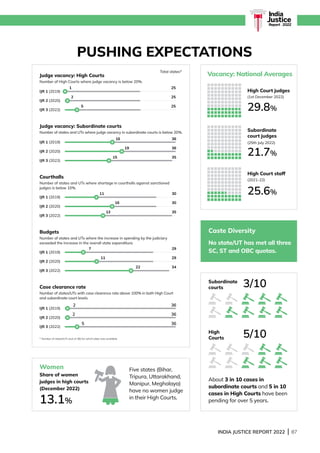 INDIA JUSTICE REPORT 2022 | 87
India
Justice
Report | 2022
PUSHING EXPECTATIONS
Vacancy: National Averages
Subordinate
courts
High
Courts
Judge vacancy: High Courts
Number of High Courts where judge vacancy is below 20%.
IJR 1 (2019)
IJR 2 (2020)
IJR 3 (2022)
1 25
2 25
5 25
Case clearance rate
Number of states/UTs with case clearance rate above 100% in both High Court
and subordinate court levels.
IJR 1 (2019)
IJR 2 (2020)
IJR 3 (2022)
2 36
2 36
5 36
Courthalls
Number of states and UTs where shortage in courthalls against sanctioned
judges is below 10%.
IJR 1 (2019)
IJR 2 (2020)
IJR 3 (2022)
11 30
16 30
13 35
Judge vacancy: Subordinate courts
Number of states and UTs where judge vacancy in subordinate courts is below 20%.
IJR 1 (2019)
IJR 2 (2020)
IJR 3 (2022)
16 36
19 36
15 35
Budgets
IJR 1 (2019)
IJR 2 (2020)
IJR 3 (2022)
7 29
11 29
22 34
Number of states and UTs where the increase in spending by the judiciary
exceeded the increase in the overall state expenditure.
Women
Share of women
judges in high courts
(December 2022)
Five states (Bihar,
Tripura, Uttarakhand,
Manipur, Meghalaya)
have no women judge
in their High Courts.
About 3 in 10 cases in
subordinate courts and 5 in 10
cases in High Courts have been
pending for over 5 years.
High Court judges
(1st December 2022)
Subordinate
court judges
(25th July 2022)
High Court staff
(2021-22)
29.8%
21.7%
25.6%
3/10
5/10
13.1%
Caste Diversity
No state/UT has met all three
SC, ST and OBC quotas.
* Number of states/UTs (out of 36) for which data was available.
Total states*
 