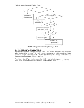 Peng Jia, Yumei Huang, Feng Gao & Yan Li
International Journal of Robotics and Automation (IJRA), Volume (1): Issue (4) 66
6. EXPERIMENTAL EVALUATIONS
Based on the coordinate setting as shown in Figure 1, the position of point O’ under coordinate
ΣO is represented by the vector P=[x y Ф]T. Ф is the orientation of the mobile robot.Given the arc
path as: x=2cos(Ф), y=2sin(Ф), and Ф=0.03t, based on the navigation strategy mentioned above,
the experimental results are shown in Figure 10.
From Figure 10 and Figure 11, the mobile robot SDLG-1 has realized navigations fro expected
paths, which validated the navigation strategies introduced in the paper.
FIGURE 9: Diagram for eliminating the canyon effects
Y
Rotation=-ω
Translation=0
N
Text-timer(R)=true?
Rotation= ω
Translation=0
Y
N
L=true?
Start-timer（L,T）
Y
N
R=true?
Y
Start-timer（R,T）
Rotation=-0
Translation=c
N
 