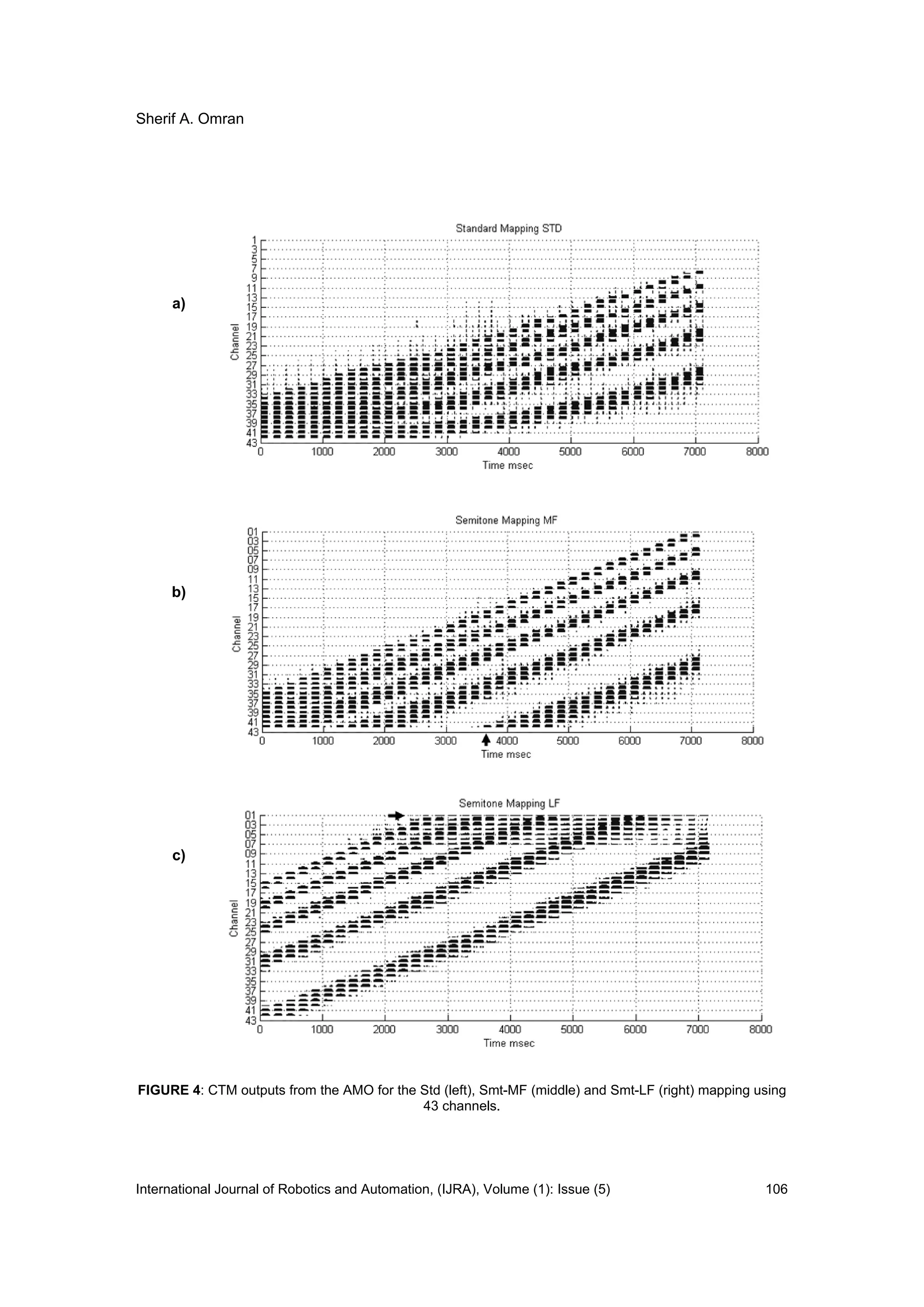 Sherif A. Omran
International Journal of Robotics and Automation, (IJRA), Volume (1): Issue (5) 106
a)
b)
c)
FIGURE 4: CTM outputs from the AMO for the Std (left), Smt-MF (middle) and Smt-LF (right) mapping using
43 channels.
 