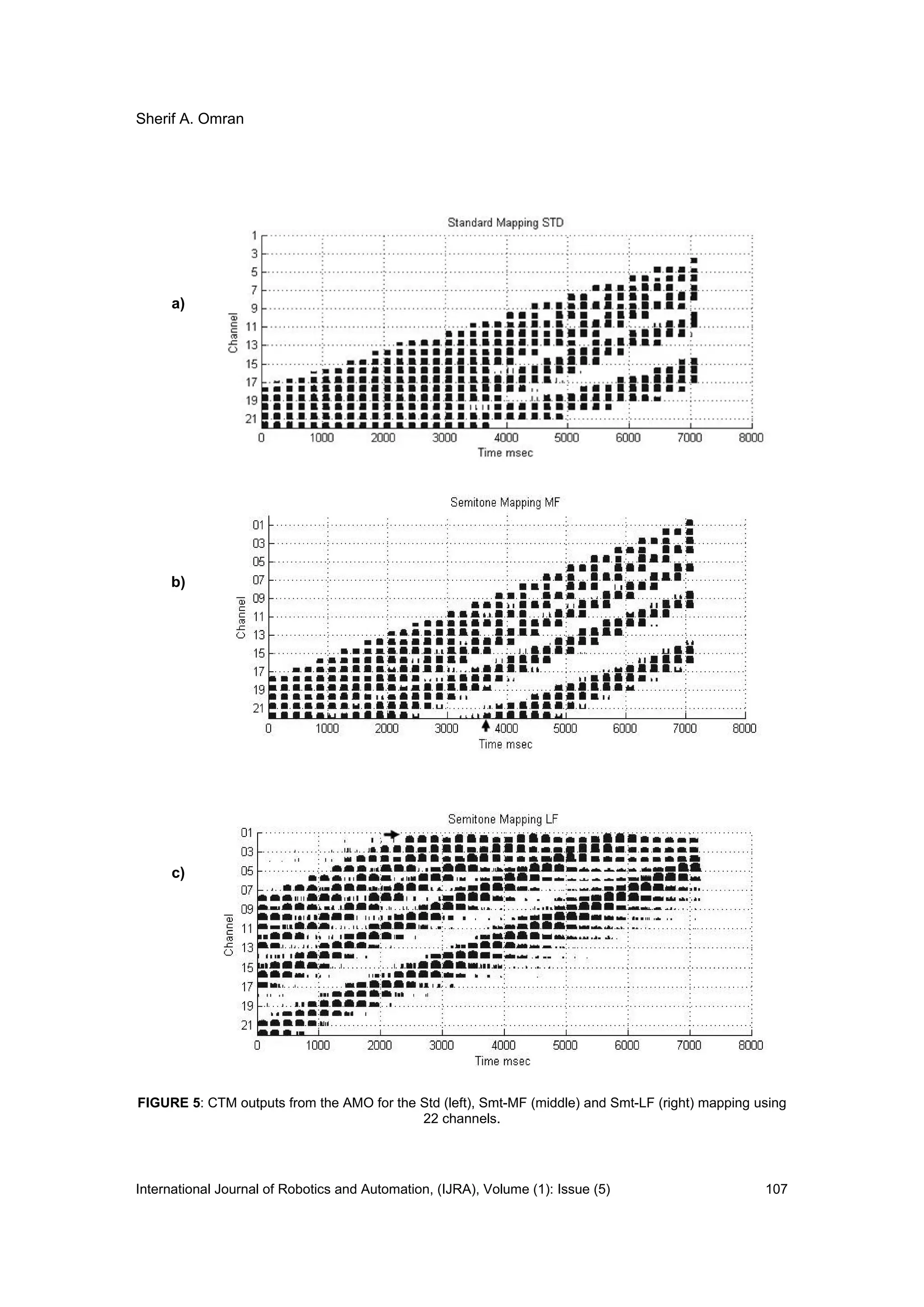 Sherif A. Omran
International Journal of Robotics and Automation, (IJRA), Volume (1): Issue (5) 107
a)
b)
c)
FIGURE 5: CTM outputs from the AMO for the Std (left), Smt-MF (middle) and Smt-LF (right) mapping using
22 channels.
 