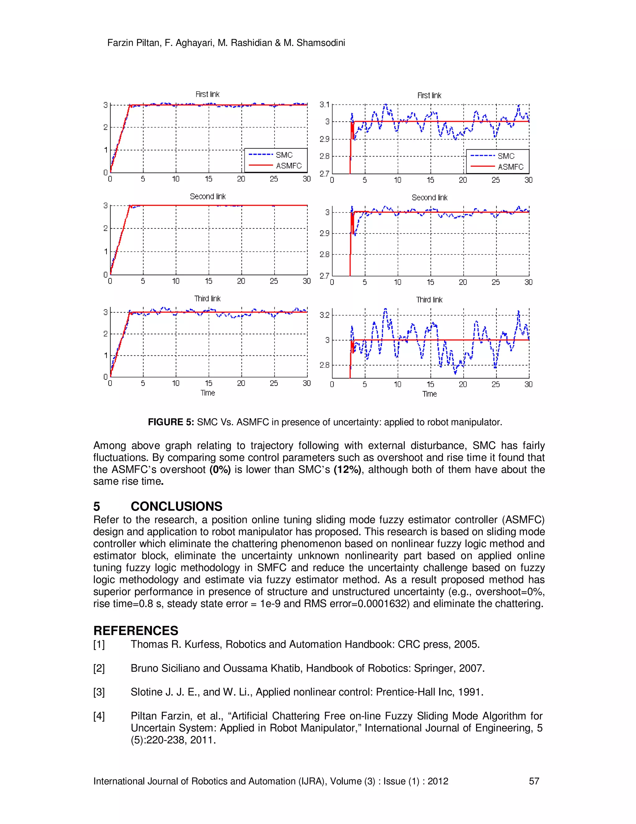 Farzin Piltan, F. Aghayari, M. Rashidian & M. Shamsodini
International Journal of Robotics and Automation (IJRA), Volume (3) : Issue (1) : 2012 57
FIGURE 5: SMC Vs. ASMFC in presence of uncertainty: applied to robot manipulator.
Among above graph relating to trajectory following with external disturbance, SMC has fairly
fluctuations. By comparing some control parameters such as overshoot and rise time it found that
the ASMFC’s overshoot (0%) is lower than SMC’s (12%), although both of them have about the
same rise time.
5 CONCLUSIONS
Refer to the research, a position online tuning sliding mode fuzzy estimator controller (ASMFC)
design and application to robot manipulator has proposed. This research is based on sliding mode
controller which eliminate the chattering phenomenon based on nonlinear fuzzy logic method and
estimator block, eliminate the uncertainty unknown nonlinearity part based on applied online
tuning fuzzy logic methodology in SMFC and reduce the uncertainty challenge based on fuzzy
logic methodology and estimate via fuzzy estimator method. As a result proposed method has
superior performance in presence of structure and unstructured uncertainty (e.g., overshoot=0%,
rise time=0.8 s, steady state error = 1e-9 and RMS error=0.0001632) and eliminate the chattering.
REFERENCES
[1] Thomas R. Kurfess, Robotics and Automation Handbook: CRC press, 2005.
[2] Bruno Siciliano and Oussama Khatib, Handbook of Robotics: Springer, 2007.
[3] Slotine J. J. E., and W. Li., Applied nonlinear control: Prentice-Hall Inc, 1991.
[4] Piltan Farzin, et al., “Artificial Chattering Free on-line Fuzzy Sliding Mode Algorithm for
Uncertain System: Applied in Robot Manipulator,” International Journal of Engineering, 5
(5):220-238, 2011.
 