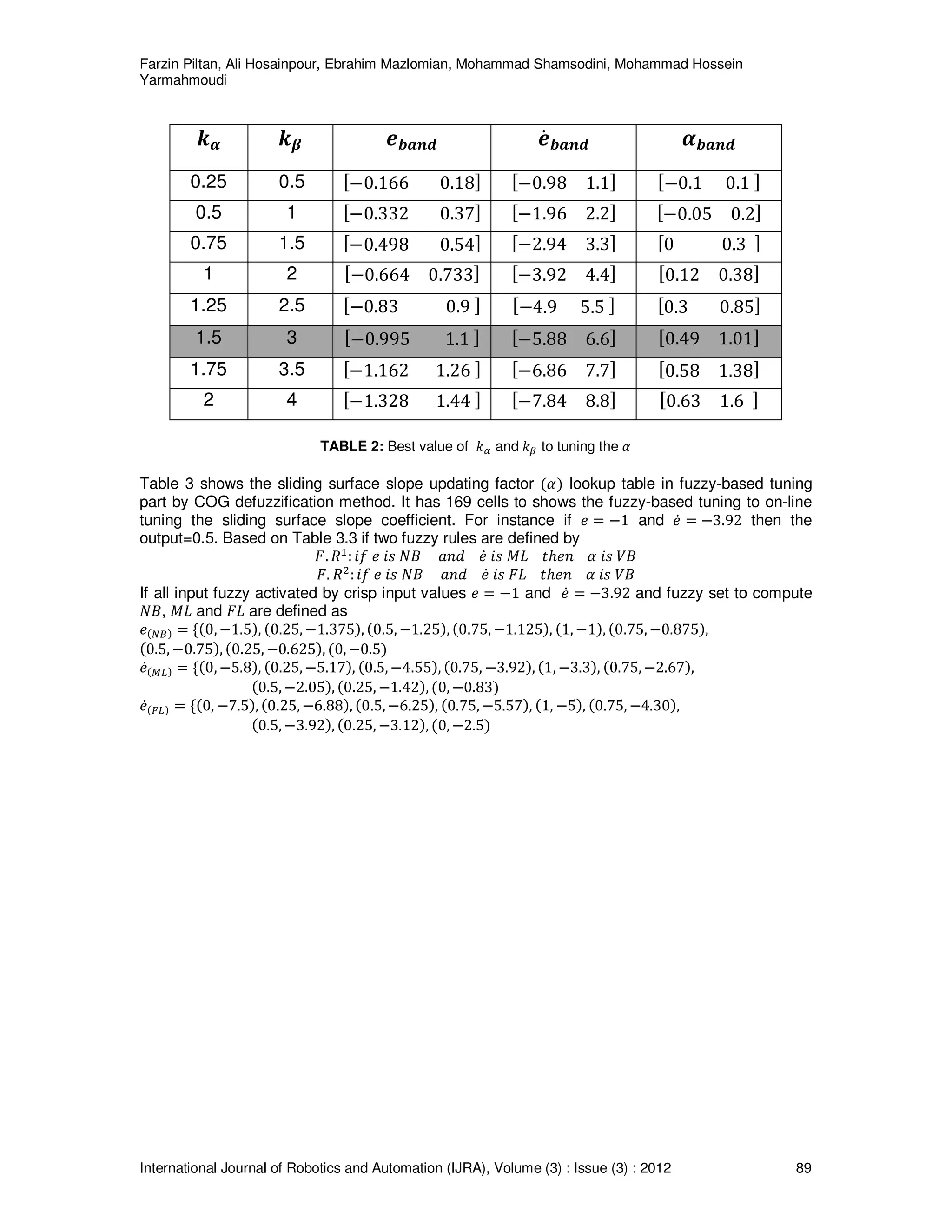 Farzin Piltan, Ali Hosainpour, Ebrahim Mazlomian, Mohammad Shamsodini, Mohammad Hossein
Yarmahmoudi
International Journal of Robotics and Automation (IJRA), Volume (3) : Issue (3) : 2012 89
࢑ࢻ ࢑ࢼ ࢋ࢈ࢇ࢔ࢊ ࢋሶ࢈ࢇ࢔ࢊ ࢻ࢈ࢇ࢔ࢊ
0.25 0.5 ሾെ0.166 0.18ሿ ሾെ0.98 1.1ሿ ሾെ0.1 0.1 ሿ
0.5 1 ሾെ0.332 0.37ሿ ሾെ1.96 2.2ሿ ሾെ0.05 0.2ሿ
0.75 1.5 ሾെ0.498 0.54ሿ ሾെ2.94 3.3ሿ ሾ0 0.3 ሿ
1 2 ሾെ0.664 0.733ሿ ሾെ3.92 4.4ሿ ሾ0.12 0.38ሿ
1.25 2.5 ሾെ0.83 0.9 ሿ ሾെ4.9 5.5 ሿ ሾ0.3 0.85ሿ
1.5 3 ሾെ0.995 1.1 ሿ ሾെ5.88 6.6ሿ ሾ0.49 1.01ሿ
1.75 3.5 ሾെ1.162 1.26 ሿ ሾെ6.86 7.7ሿ ሾ0.58 1.38ሿ
2 4 ሾെ1.328 1.44 ሿ ሾെ7.84 8.8ሿ ሾ0.63 1.6 ሿ
TABLE 2: Best value of ݇ఈ and ݇ఉ to tuning the ߙ
Table 3 shows the sliding surface slope updating factor ሺߙሻ lookup table in fuzzy-based tuning
part by COG defuzzification method. It has 169 cells to shows the fuzzy-based tuning to on-line
tuning the sliding surface slope coefficient. For instance if ݁ ൌ െ1 and ݁ሶ ൌ െ3.92 then the
output=0.5. Based on Table 3.3 if two fuzzy rules are defined by
‫.ܨ‬ ܴଵ
:݂݅ ݁ ݅‫ݏ‬ ܰ‫ܤ‬ ܽ݊݀ ݁ሶ ݅‫ݏ‬ ‫ܮܯ‬ ‫݄݊݁ݐ‬ ߙ ݅‫ݏ‬ ܸ‫ܤ‬
‫.ܨ‬ ܴଶ
:݂݅ ݁ ݅‫ݏ‬ ܰ‫ܤ‬ ܽ݊݀ ݁ሶ ݅‫ݏ‬ ‫ܮܨ‬ ‫݄݊݁ݐ‬ ߙ ݅‫ݏ‬ ܸ‫ܤ‬
If all input fuzzy activated by crisp input values ݁ ൌ െ1 and ݁ሶ ൌ െ3.92 and fuzzy set to compute
ܰ‫,ܤ‬ ‫ܮܯ‬ and ‫ܮܨ‬ are defined as
݁ሺே஻ሻ ൌ ሼሺ0, െ1.5ሻ, ሺ0.25, െ1.375ሻ, ሺ0.5, െ1.25ሻ, ሺ0.75, െ1.125ሻ, ሺ1, െ1ሻ, ሺ0.75, െ0.875ሻ,
ሺ0.5, െ0.75ሻ, ሺ0.25, െ0.625ሻ, ሺ0, െ0.5ሻ
݁ሶሺெ௅ሻ ൌ ሼሺ0, െ5.8ሻ, ሺ0.25, െ5.17ሻ, ሺ0.5, െ4.55ሻ, ሺ0.75, െ3.92ሻ, ሺ1, െ3.3ሻ, ሺ0.75, െ2.67ሻ,
ሺ0.5, െ2.05ሻ, ሺ0.25, െ1.42ሻ, ሺ0, െ0.83ሻ
݁ሶሺி௅ሻ ൌ ሼሺ0, െ7.5ሻ, ሺ0.25, െ6.88ሻ, ሺ0.5, െ6.25ሻ, ሺ0.75, െ5.57ሻ, ሺ1, െ5ሻ, ሺ0.75, െ4.30ሻ,
ሺ0.5, െ3.92ሻ, ሺ0.25, െ3.12ሻ, ሺ0, െ2.5ሻ
 
