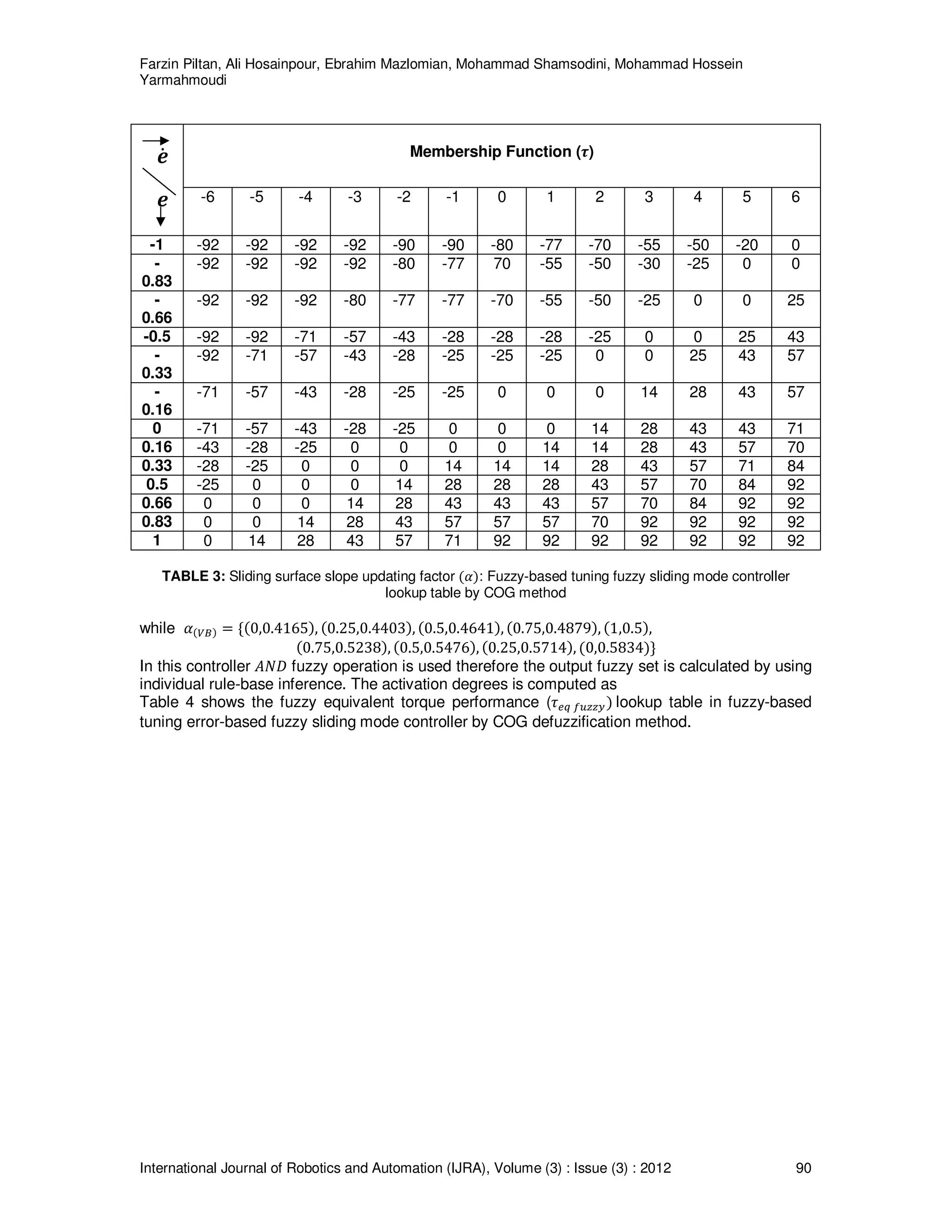 Farzin Piltan, Ali Hosainpour, Ebrahim Mazlomian, Mohammad Shamsodini, Mohammad Hossein
Yarmahmoudi
International Journal of Robotics and Automation (IJRA), Volume (3) : Issue (3) : 2012 90
ࢋሶ
ࢋ
Membership Function (࣎)
-6 -5 -4 -3 -2 -1 0 1 2 3 4 5 6
-1 -92 -92 -92 -92 -90 -90 -80 -77 -70 -55 -50 -20 0
-
0.83
-92 -92 -92 -92 -80 -77 70 -55 -50 -30 -25 0 0
-
0.66
-92 -92 -92 -80 -77 -77 -70 -55 -50 -25 0 0 25
-0.5 -92 -92 -71 -57 -43 -28 -28 -28 -25 0 0 25 43
-
0.33
-92 -71 -57 -43 -28 -25 -25 -25 0 0 25 43 57
-
0.16
-71 -57 -43 -28 -25 -25 0 0 0 14 28 43 57
0 -71 -57 -43 -28 -25 0 0 0 14 28 43 43 71
0.16 -43 -28 -25 0 0 0 0 14 14 28 43 57 70
0.33 -28 -25 0 0 0 14 14 14 28 43 57 71 84
0.5 -25 0 0 0 14 28 28 28 43 57 70 84 92
0.66 0 0 0 14 28 43 43 43 57 70 84 92 92
0.83 0 0 14 28 43 57 57 57 70 92 92 92 92
1 0 14 28 43 57 71 92 92 92 92 92 92 92
TABLE 3: Sliding surface slope updating factor ሺߙሻ: Fuzzy-based tuning fuzzy sliding mode controller
lookup table by COG method
while ߙሺ௏஻ሻ ൌ ሼሺ0,0.4165ሻ, ሺ0.25,0.4403ሻ, ሺ0.5,0.4641ሻ, ሺ0.75,0.4879ሻ, ሺ1,0.5ሻ,
ሺ0.75,0.5238ሻ, ሺ0.5,0.5476ሻ, ሺ0.25,0.5714ሻ, ሺ0,0.5834ሻሽ
In this controller ‫ܦܰܣ‬ fuzzy operation is used therefore the output fuzzy set is calculated by using
individual rule-base inference. The activation degrees is computed as
Table 4 shows the fuzzy equivalent torque performance (߬௘௤ ௙௨௭௭௬ሻ lookup table in fuzzy-based
tuning error-based fuzzy sliding mode controller by COG defuzzification method.
 