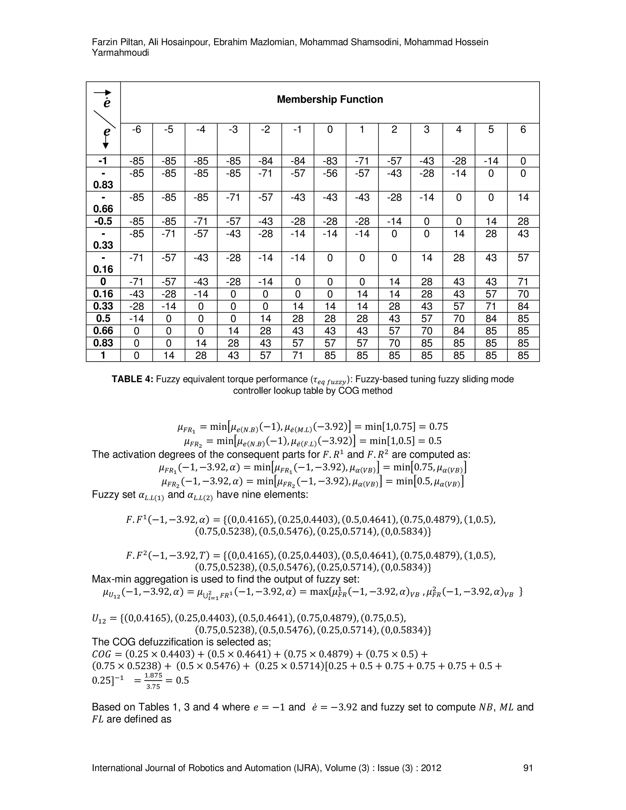 Farzin Piltan, Ali Hosainpour, Ebrahim Mazlomian, Mohammad Shamsodini, Mohammad Hossein
Yarmahmoudi
International Journal of Robotics and Automation (IJRA), Volume (3) : Issue (3) : 2012 91
ࢋሶ
ࢋ
Membership Function
-6 -5 -4 -3 -2 -1 0 1 2 3 4 5 6
-1 -85 -85 -85 -85 -84 -84 -83 -71 -57 -43 -28 -14 0
-
0.83
-85 -85 -85 -85 -71 -57 -56 -57 -43 -28 -14 0 0
-
0.66
-85 -85 -85 -71 -57 -43 -43 -43 -28 -14 0 0 14
-0.5 -85 -85 -71 -57 -43 -28 -28 -28 -14 0 0 14 28
-
0.33
-85 -71 -57 -43 -28 -14 -14 -14 0 0 14 28 43
-
0.16
-71 -57 -43 -28 -14 -14 0 0 0 14 28 43 57
0 -71 -57 -43 -28 -14 0 0 0 14 28 43 43 71
0.16 -43 -28 -14 0 0 0 0 14 14 28 43 57 70
0.33 -28 -14 0 0 0 14 14 14 28 43 57 71 84
0.5 -14 0 0 0 14 28 28 28 43 57 70 84 85
0.66 0 0 0 14 28 43 43 43 57 70 84 85 85
0.83 0 0 14 28 43 57 57 57 70 85 85 85 85
1 0 14 28 43 57 71 85 85 85 85 85 85 85
TABLE 4: Fuzzy equivalent torque performance (߬௘௤ ௙௨௭௭௬): Fuzzy-based tuning fuzzy sliding mode
controller lookup table by COG method
ߤிோభ
ൌ minൣߤ௘ሺே.஻ሻሺെ1ሻ, ߤ௘ሶሺெ.௅ሻሺെ3.92ሻ൧ ൌ minሾ1,0.75ሿ ൌ 0.75
ߤிோమ
ൌ minൣߤ௘ሺே.஻ሻሺെ1ሻ, ߤ௘ሶሺி.௅ሻሺെ3.92ሻ൧ ൌ minሾ1,0.5ሿ ൌ 0.5
The activation degrees of the consequent parts for ‫.ܨ‬ ܴଵ
and ‫.ܨ‬ ܴଶ
are computed as:
ߤிோభ
ሺെ1, െ3.92, ߙሻ ൌ minൣߤிோభ
ሺെ1, െ3.92ሻ, ߤఈሺ௏஻ሻ൧ ൌ minൣ0.75, ߤఈሺ௏஻ሻ൧
ߤிோమ
ሺെ1, െ3.92, ߙሻ ൌ minൣߤிோమ
ሺെ1, െ3.92ሻ, ߤఈሺ௏஻ሻ൧ ൌ minൣ0.5, ߤఈሺ௏஻ሻ൧
Fuzzy set ߙ௅.௅ሺଵሻ and ߙ௅.௅ሺଶሻ have nine elements:
‫.ܨ‬ ‫ܨ‬ଵሺെ1, െ3.92, ߙሻ ൌ ሼሺ0,0.4165ሻ, ሺ0.25,0.4403ሻ, ሺ0.5,0.4641ሻ, ሺ0.75,0.4879ሻ, ሺ1,0.5ሻ,
ሺ0.75,0.5238ሻ, ሺ0.5,0.5476ሻ, ሺ0.25,0.5714ሻ, ሺ0,0.5834ሻሽ
‫.ܨ‬ ‫ܨ‬ଶሺെ1, െ3.92, ܶሻ ൌ ሼሺ0,0.4165ሻ, ሺ0.25,0.4403ሻ, ሺ0.5,0.4641ሻ, ሺ0.75,0.4879ሻ, ሺ1,0.5ሻ,
ሺ0.75,0.5238ሻ, ሺ0.5,0.5476ሻ, ሺ0.25,0.5714ሻ, ሺ0,0.5834ሻሽ
Max-min aggregation is used to find the output of fuzzy set:
ߤ௎భమ
ሺെ1, െ3.92, ߙሻ ൌ ߤ‫ڂ‬ ிோభమ
೔సభ
ሺെ1, െ3.92, ߙሻ ൌ maxሼߤிோ
ଵ ሺെ1, െ3.92, ߙሻ௏஻ , ߤிோ
ଶ ሺെ1, െ3.92, ߙሻ௏஻ ሽ
ܷଵଶ ൌ ሼሺ0,0.4165ሻ, ሺ0.25,0.4403ሻ, ሺ0.5,0.4641ሻ, ሺ0.75,0.4879ሻ, ሺ0.75,0.5ሻ,
ሺ0.75,0.5238ሻ, ሺ0.5,0.5476ሻ, ሺ0.25,0.5714ሻ, ሺ0,0.5834ሻሽ
The COG defuzzification is selected as;
‫ܩܱܥ‬ ൌ ሺ0.25 ൈ 0.4403ሻ ൅ ሺ0.5 ൈ 0.4641ሻ ൅ ሺ0.75 ൈ 0.4879ሻ ൅ ሺ0.75 ൈ 0.5ሻ ൅
ሺ0.75 ൈ 0.5238ሻ ൅ ሺ0.5 ൈ 0.5476ሻ ൅ ሺ0.25 ൈ 0.5714ሻሾ0.25 ൅ 0.5 ൅ 0.75 ൅ 0.75 ൅ 0.75 ൅ 0.5 ൅
0.25ሿିଵ
ൌ
ଵ.଼଻ହ
ଷ.଻ହ
ൌ 0.5
Based on Tables 1, 3 and 4 where ݁ ൌ െ1 and ݁ሶ ൌ െ3.92 and fuzzy set to compute ܰ‫,ܤ‬ ‫ܮܯ‬ and
‫ܮܨ‬ are defined as
 