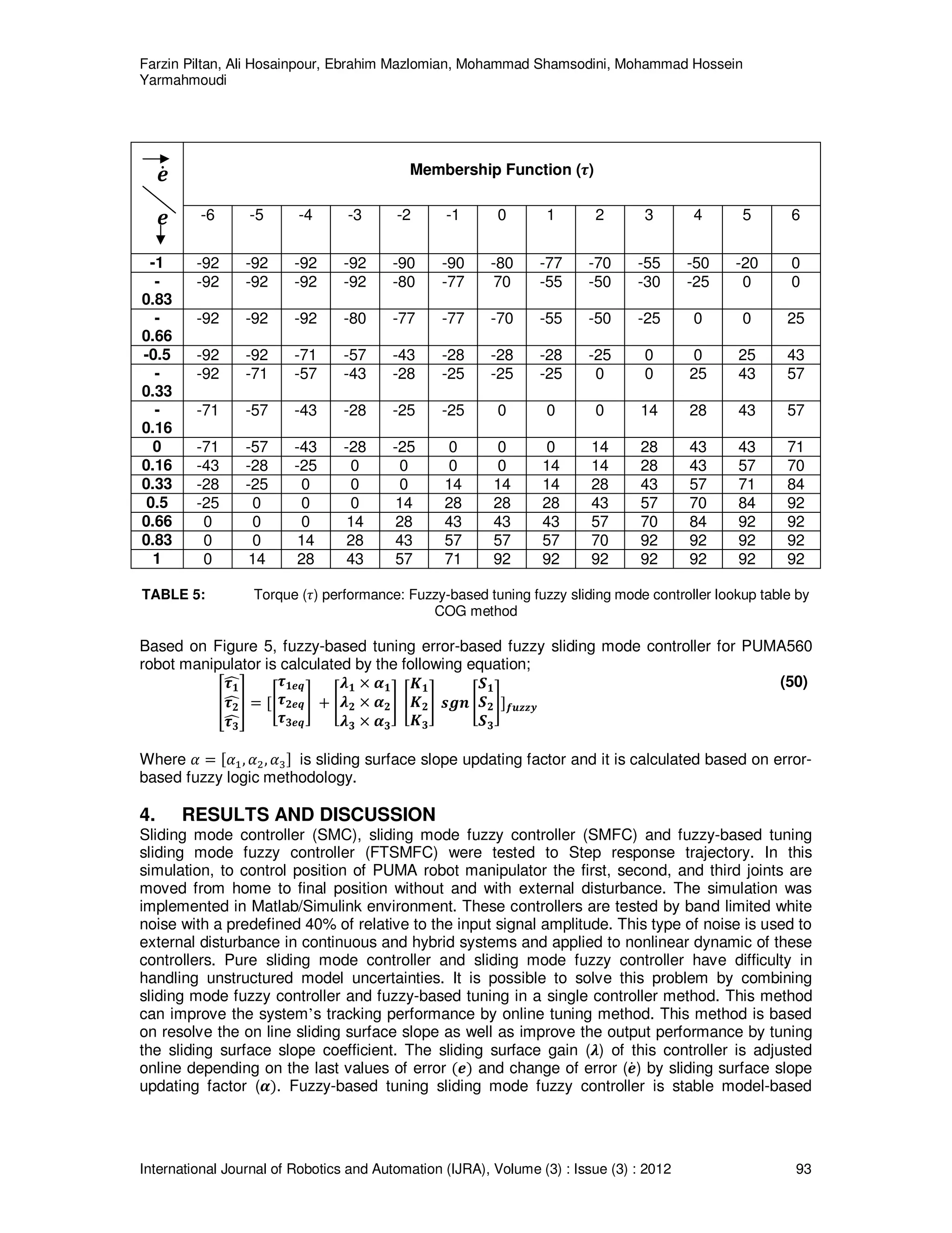 Farzin Piltan, Ali Hosainpour, Ebrahim Mazlomian, Mohammad Shamsodini, Mohammad Hossein
Yarmahmoudi
International Journal of Robotics and Automation (IJRA), Volume (3) : Issue (3) : 2012 93
ࢋሶ
ࢋ
Membership Function (࣎)
-6 -5 -4 -3 -2 -1 0 1 2 3 4 5 6
-1 -92 -92 -92 -92 -90 -90 -80 -77 -70 -55 -50 -20 0
-
0.83
-92 -92 -92 -92 -80 -77 70 -55 -50 -30 -25 0 0
-
0.66
-92 -92 -92 -80 -77 -77 -70 -55 -50 -25 0 0 25
-0.5 -92 -92 -71 -57 -43 -28 -28 -28 -25 0 0 25 43
-
0.33
-92 -71 -57 -43 -28 -25 -25 -25 0 0 25 43 57
-
0.16
-71 -57 -43 -28 -25 -25 0 0 0 14 28 43 57
0 -71 -57 -43 -28 -25 0 0 0 14 28 43 43 71
0.16 -43 -28 -25 0 0 0 0 14 14 28 43 57 70
0.33 -28 -25 0 0 0 14 14 14 28 43 57 71 84
0.5 -25 0 0 0 14 28 28 28 43 57 70 84 92
0.66 0 0 0 14 28 43 43 43 57 70 84 92 92
0.83 0 0 14 28 43 57 57 57 70 92 92 92 92
1 0 14 28 43 57 71 92 92 92 92 92 92 92
TABLE 5: Torque (߬) performance: Fuzzy-based tuning fuzzy sliding mode controller lookup table by
COG method
Based on Figure 5, fuzzy-based tuning error-based fuzzy sliding mode controller for PUMA560
robot manipulator is calculated by the following equation;
቎
࣎૚ෞ
࣎૛ෞ
࣎૜ෞ
቏ ൌ ሾ൥
࣎૚ࢋࢗ
࣎૛ࢋࢗ
࣎૜ࢋࢗ
൩ ൅ ൥
ࣅ૚ ൈ ࢻ૚
ࣅ૛ ൈ ࢻ૛
ࣅ૜ ൈ ࢻ૜
൩ ൥
ࡷ૚
ࡷ૛
ࡷ૜
൩ ࢙ࢍ࢔ ൥
ࡿ૚
ࡿ૛
ࡿ૜
൩ሿࢌ࢛ࢠࢠ࢟
(50)
Where ߙ ൌ ሾߙଵ, ߙଶ, ߙଷሿ is sliding surface slope updating factor and it is calculated based on error-
based fuzzy logic methodology.
4. RESULTS AND DISCUSSION
Sliding mode controller (SMC), sliding mode fuzzy controller (SMFC) and fuzzy-based tuning
sliding mode fuzzy controller (FTSMFC) were tested to Step response trajectory. In this
simulation, to control position of PUMA robot manipulator the first, second, and third joints are
moved from home to final position without and with external disturbance. The simulation was
implemented in Matlab/Simulink environment. These controllers are tested by band limited white
noise with a predefined 40% of relative to the input signal amplitude. This type of noise is used to
external disturbance in continuous and hybrid systems and applied to nonlinear dynamic of these
controllers. Pure sliding mode controller and sliding mode fuzzy controller have difficulty in
handling unstructured model uncertainties. It is possible to solve this problem by combining
sliding mode fuzzy controller and fuzzy-based tuning in a single controller method. This method
can improve the system’s tracking performance by online tuning method. This method is based
on resolve the on line sliding surface slope as well as improve the output performance by tuning
the sliding surface slope coefficient. The sliding surface gain (ࣅ) of this controller is adjusted
online depending on the last values of error ሺࢋሻ and change of error (ࢋሶ) by sliding surface slope
updating factor (ࢻሻ. Fuzzy-based tuning sliding mode fuzzy controller is stable model-based
 