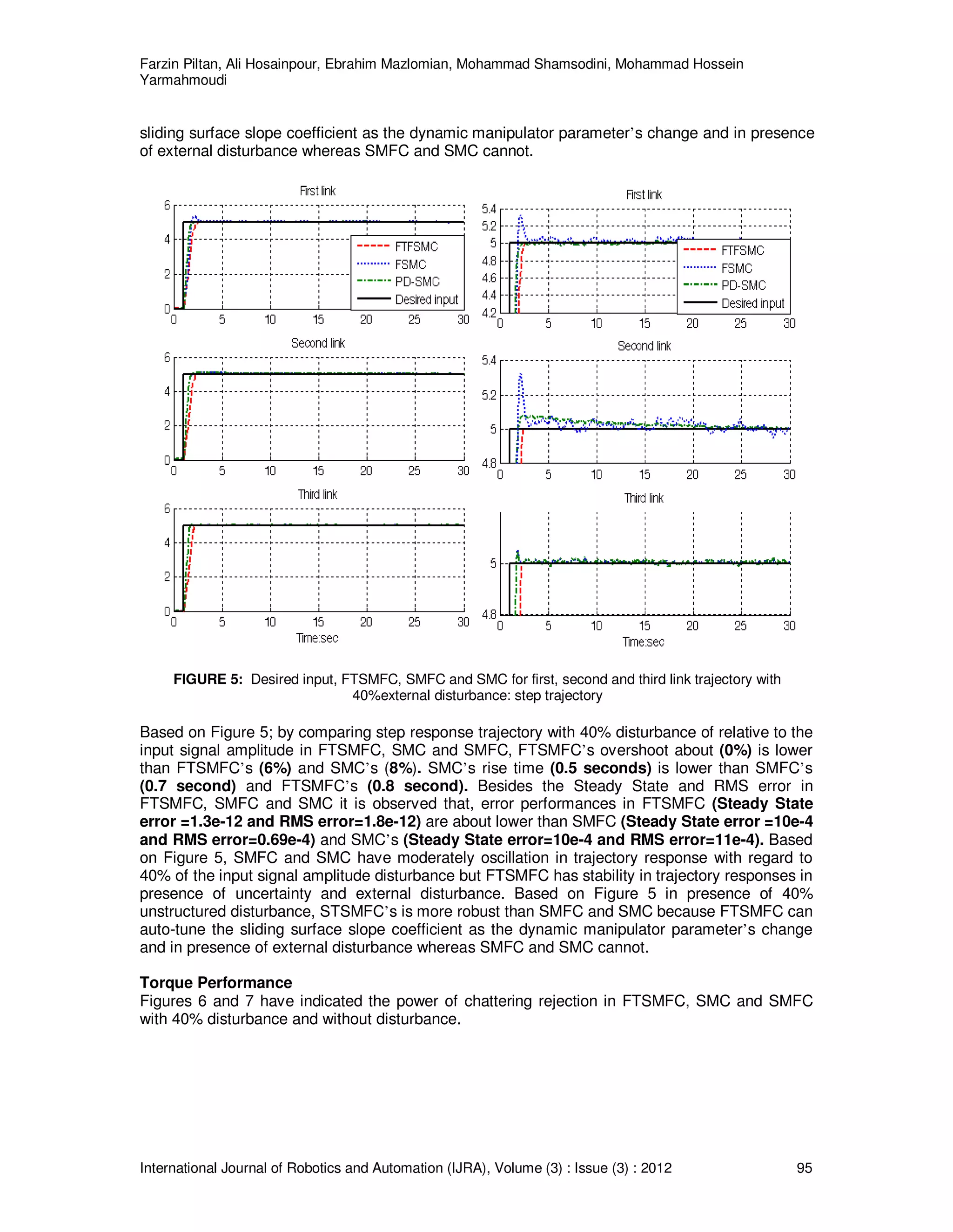 Farzin Piltan, Ali Hosainpour, Ebrahim Mazlomian, Mohammad Shamsodini, Mohammad Hossein
Yarmahmoudi
International Journal of Robotics and Automation (IJRA), Volume (3) : Issue (3) : 2012 95
sliding surface slope coefficient as the dynamic manipulator parameter’s change and in presence
of external disturbance whereas SMFC and SMC cannot.
FIGURE 5: Desired input, FTSMFC, SMFC and SMC for first, second and third link trajectory with
40%external disturbance: step trajectory
Based on Figure 5; by comparing step response trajectory with 40% disturbance of relative to the
input signal amplitude in FTSMFC, SMC and SMFC, FTSMFC’s overshoot about (0%) is lower
than FTSMFC’s (6%) and SMC’s (8%). SMC’s rise time (0.5 seconds) is lower than SMFC’s
(0.7 second) and FTSMFC’s (0.8 second). Besides the Steady State and RMS error in
FTSMFC, SMFC and SMC it is observed that, error performances in FTSMFC (Steady State
error =1.3e-12 and RMS error=1.8e-12) are about lower than SMFC (Steady State error =10e-4
and RMS error=0.69e-4) and SMC’s (Steady State error=10e-4 and RMS error=11e-4). Based
on Figure 5, SMFC and SMC have moderately oscillation in trajectory response with regard to
40% of the input signal amplitude disturbance but FTSMFC has stability in trajectory responses in
presence of uncertainty and external disturbance. Based on Figure 5 in presence of 40%
unstructured disturbance, STSMFC’s is more robust than SMFC and SMC because FTSMFC can
auto-tune the sliding surface slope coefficient as the dynamic manipulator parameter’s change
and in presence of external disturbance whereas SMFC and SMC cannot.
Torque Performance
Figures 6 and 7 have indicated the power of chattering rejection in FTSMFC, SMC and SMFC
with 40% disturbance and without disturbance.
 
