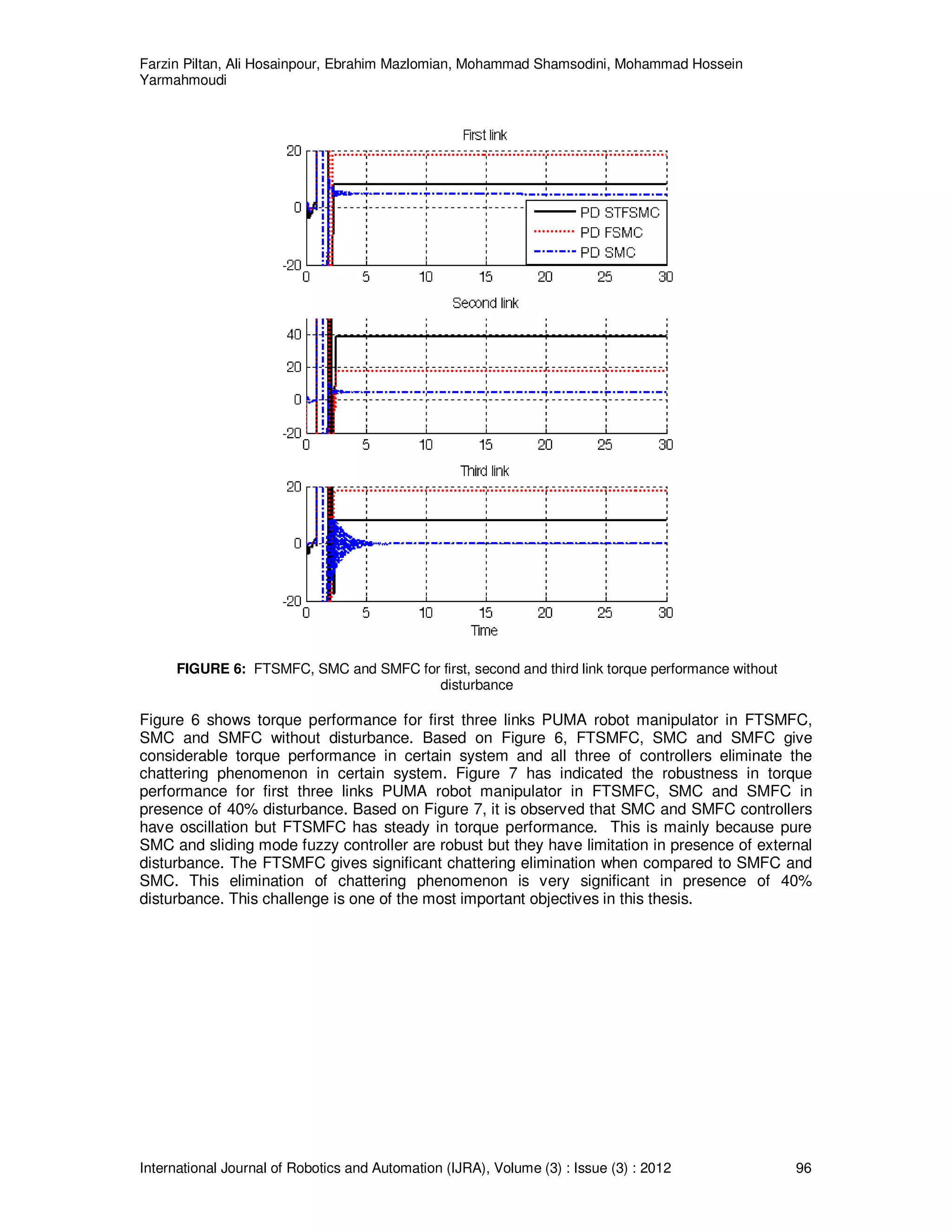 Farzin Piltan, Ali Hosainpour, Ebrahim Mazlomian, Mohammad Shamsodini, Mohammad Hossein
Yarmahmoudi
International Journal of Robotics and Automation (IJRA), Volume (3) : Issue (3) : 2012 96
FIGURE 6: FTSMFC, SMC and SMFC for first, second and third link torque performance without
disturbance
Figure 6 shows torque performance for first three links PUMA robot manipulator in FTSMFC,
SMC and SMFC without disturbance. Based on Figure 6, FTSMFC, SMC and SMFC give
considerable torque performance in certain system and all three of controllers eliminate the
chattering phenomenon in certain system. Figure 7 has indicated the robustness in torque
performance for first three links PUMA robot manipulator in FTSMFC, SMC and SMFC in
presence of 40% disturbance. Based on Figure 7, it is observed that SMC and SMFC controllers
have oscillation but FTSMFC has steady in torque performance. This is mainly because pure
SMC and sliding mode fuzzy controller are robust but they have limitation in presence of external
disturbance. The FTSMFC gives significant chattering elimination when compared to SMFC and
SMC. This elimination of chattering phenomenon is very significant in presence of 40%
disturbance. This challenge is one of the most important objectives in this thesis.
 