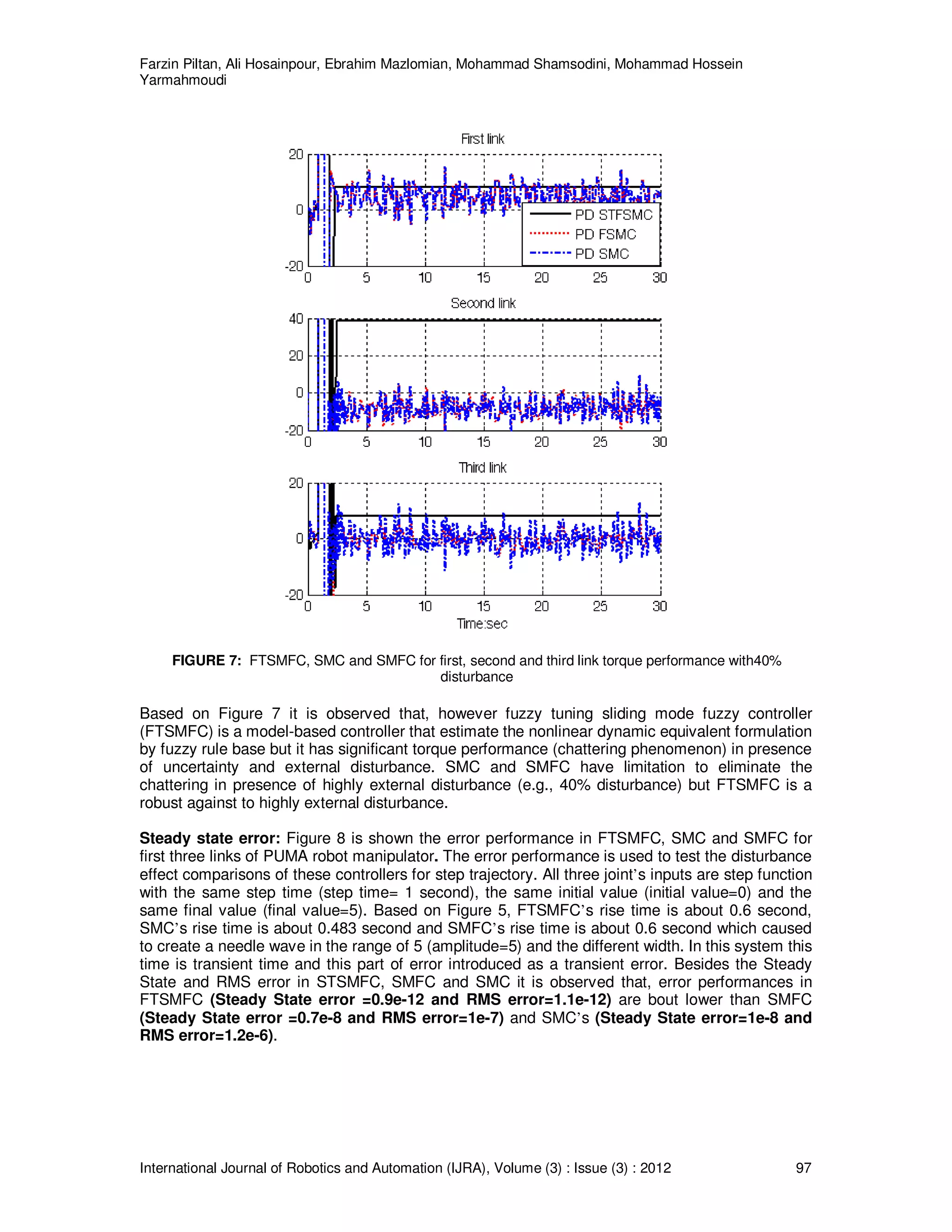 Farzin Piltan, Ali Hosainpour, Ebrahim Mazlomian, Mohammad Shamsodini, Mohammad Hossein
Yarmahmoudi
International Journal of Robotics and Automation (IJRA), Volume (3) : Issue (3) : 2012 97
FIGURE 7: FTSMFC, SMC and SMFC for first, second and third link torque performance with40%
disturbance
Based on Figure 7 it is observed that, however fuzzy tuning sliding mode fuzzy controller
(FTSMFC) is a model-based controller that estimate the nonlinear dynamic equivalent formulation
by fuzzy rule base but it has significant torque performance (chattering phenomenon) in presence
of uncertainty and external disturbance. SMC and SMFC have limitation to eliminate the
chattering in presence of highly external disturbance (e.g., 40% disturbance) but FTSMFC is a
robust against to highly external disturbance.
Steady state error: Figure 8 is shown the error performance in FTSMFC, SMC and SMFC for
first three links of PUMA robot manipulator. The error performance is used to test the disturbance
effect comparisons of these controllers for step trajectory. All three joint’s inputs are step function
with the same step time (step time= 1 second), the same initial value (initial value=0) and the
same final value (final value=5). Based on Figure 5, FTSMFC’s rise time is about 0.6 second,
SMC’s rise time is about 0.483 second and SMFC’s rise time is about 0.6 second which caused
to create a needle wave in the range of 5 (amplitude=5) and the different width. In this system this
time is transient time and this part of error introduced as a transient error. Besides the Steady
State and RMS error in STSMFC, SMFC and SMC it is observed that, error performances in
FTSMFC (Steady State error =0.9e-12 and RMS error=1.1e-12) are bout lower than SMFC
(Steady State error =0.7e-8 and RMS error=1e-7) and SMC’s (Steady State error=1e-8 and
RMS error=1.2e-6).
 