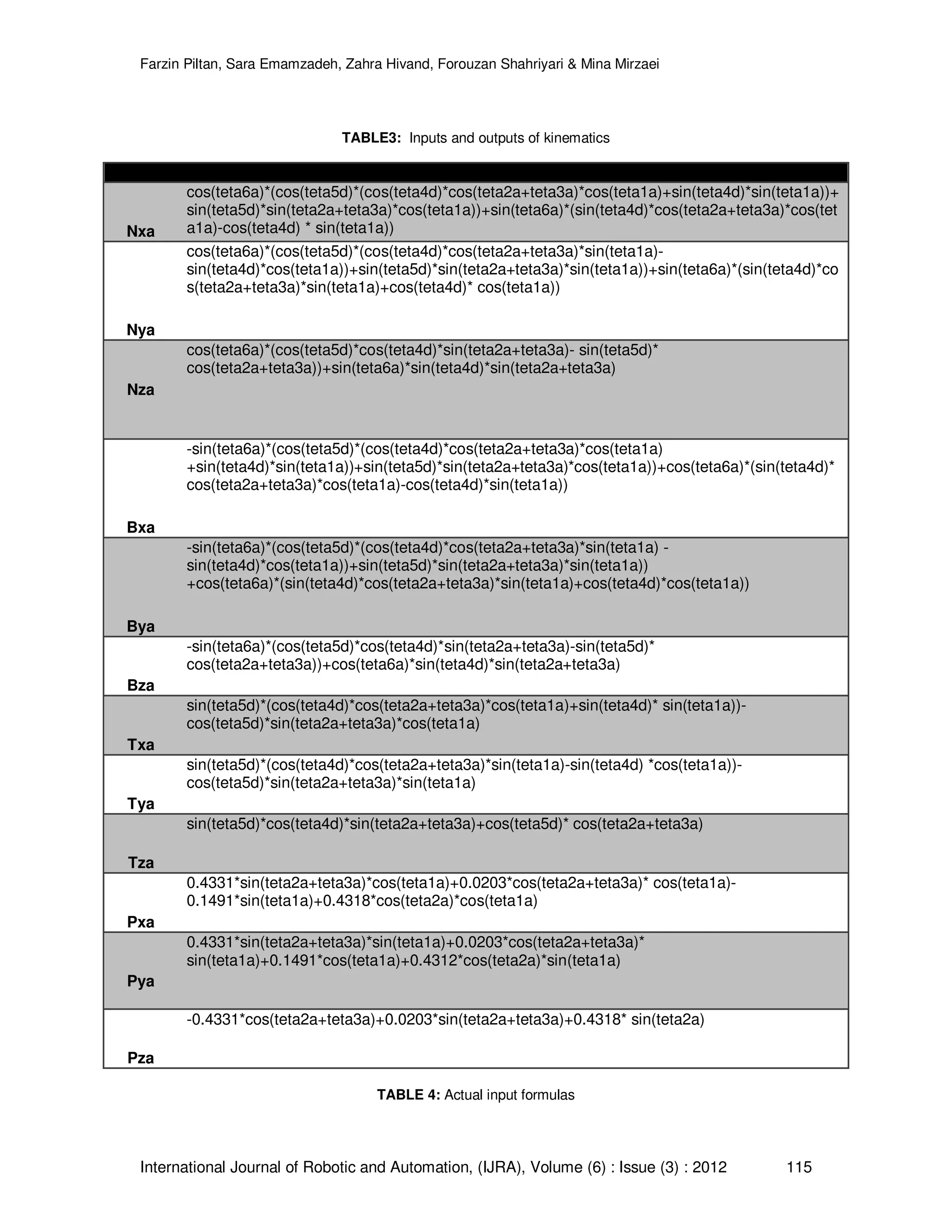 Farzin Piltan, Sara Emamzadeh, Zahra Hivand, Forouzan Shahriyari & Mina Mirzaei International Journal of Robotic and Automation, (IJRA), Volume (6) : Issue (3) : 2012 115 TABLE3: Inputs and outputs of kinematics inputs Formulation Nxa cos(teta6a)*(cos(teta5d)*(cos(teta4d)*cos(teta2a+teta3a)*cos(teta1a)+sin(teta4d)*sin(teta1a))+ sin(teta5d)*sin(teta2a+teta3a)*cos(teta1a))+sin(teta6a)*(sin(teta4d)*cos(teta2a+teta3a)*cos(tet a1a)-cos(teta4d) * sin(teta1a)) Nya cos(teta6a)*(cos(teta5d)*(cos(teta4d)*cos(teta2a+teta3a)*sin(teta1a)- sin(teta4d)*cos(teta1a))+sin(teta5d)*sin(teta2a+teta3a)*sin(teta1a))+sin(teta6a)*(sin(teta4d)*co s(teta2a+teta3a)*sin(teta1a)+cos(teta4d)* cos(teta1a)) Nza cos(teta6a)*(cos(teta5d)*cos(teta4d)*sin(teta2a+teta3a)- sin(teta5d)* cos(teta2a+teta3a))+sin(teta6a)*sin(teta4d)*sin(teta2a+teta3a) Bxa -sin(teta6a)*(cos(teta5d)*(cos(teta4d)*cos(teta2a+teta3a)*cos(teta1a) +sin(teta4d)*sin(teta1a))+sin(teta5d)*sin(teta2a+teta3a)*cos(teta1a))+cos(teta6a)*(sin(teta4d)* cos(teta2a+teta3a)*cos(teta1a)-cos(teta4d)*sin(teta1a)) Bya -sin(teta6a)*(cos(teta5d)*(cos(teta4d)*cos(teta2a+teta3a)*sin(teta1a) - sin(teta4d)*cos(teta1a))+sin(teta5d)*sin(teta2a+teta3a)*sin(teta1a)) +cos(teta6a)*(sin(teta4d)*cos(teta2a+teta3a)*sin(teta1a)+cos(teta4d)*cos(teta1a)) Bza -sin(teta6a)*(cos(teta5d)*cos(teta4d)*sin(teta2a+teta3a)-sin(teta5d)* cos(teta2a+teta3a))+cos(teta6a)*sin(teta4d)*sin(teta2a+teta3a) Txa sin(teta5d)*(cos(teta4d)*cos(teta2a+teta3a)*cos(teta1a)+sin(teta4d)* sin(teta1a))- cos(teta5d)*sin(teta2a+teta3a)*cos(teta1a) Tya sin(teta5d)*(cos(teta4d)*cos(teta2a+teta3a)*sin(teta1a)-sin(teta4d) *cos(teta1a))- cos(teta5d)*sin(teta2a+teta3a)*sin(teta1a) Tza sin(teta5d)*cos(teta4d)*sin(teta2a+teta3a)+cos(teta5d)* cos(teta2a+teta3a) Pxa 0.4331*sin(teta2a+teta3a)*cos(teta1a)+0.0203*cos(teta2a+teta3a)* cos(teta1a)- 0.1491*sin(teta1a)+0.4318*cos(teta2a)*cos(teta1a) Pya 0.4331*sin(teta2a+teta3a)*sin(teta1a)+0.0203*cos(teta2a+teta3a)* sin(teta1a)+0.1491*cos(teta1a)+0.4312*cos(teta2a)*sin(teta1a) Pza -0.4331*cos(teta2a+teta3a)+0.0203*sin(teta2a+teta3a)+0.4318* sin(teta2a) TABLE 4: Actual input formulas 