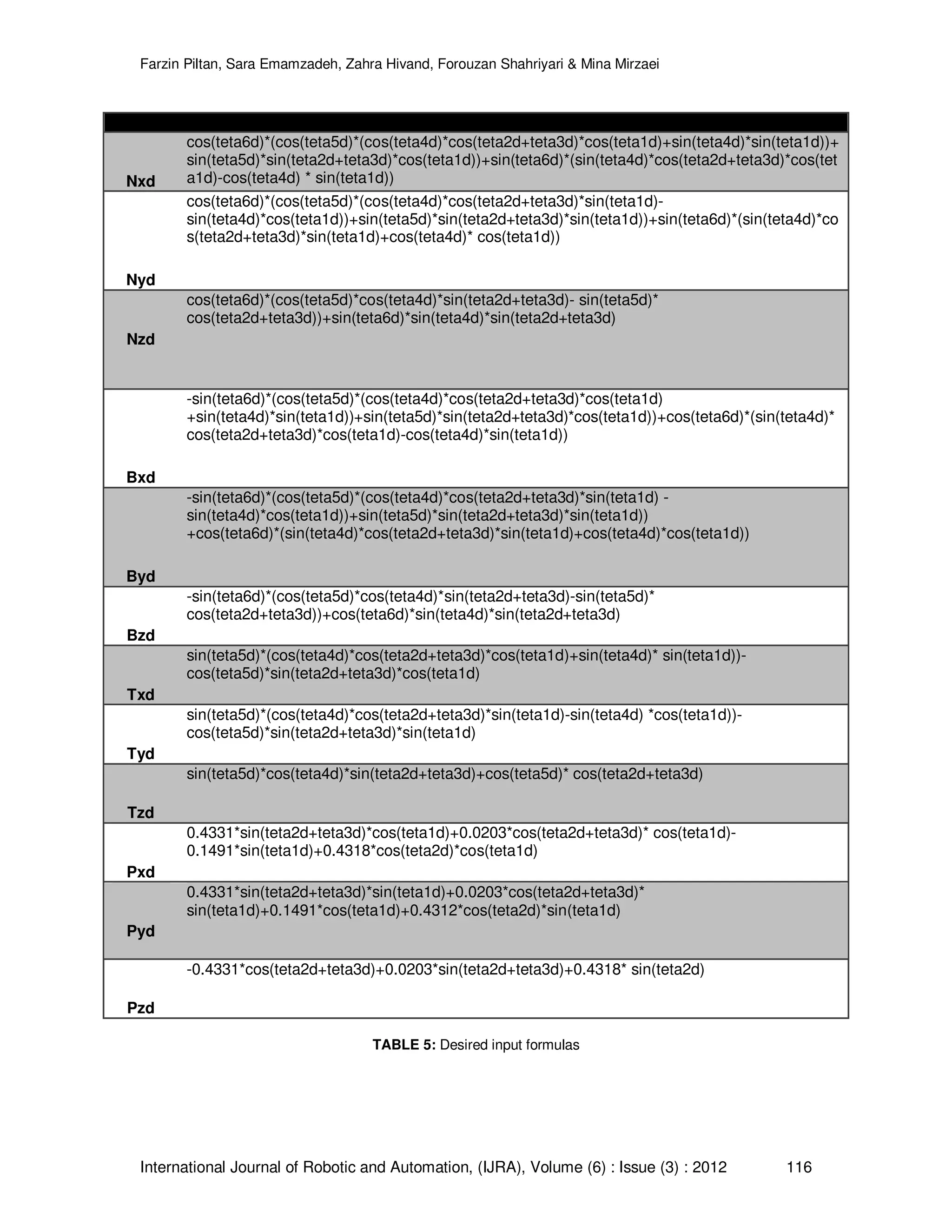 Farzin Piltan, Sara Emamzadeh, Zahra Hivand, Forouzan Shahriyari & Mina Mirzaei International Journal of Robotic and Automation, (IJRA), Volume (6) : Issue (3) : 2012 116 inputs Formulation Nxd cos(teta6d)*(cos(teta5d)*(cos(teta4d)*cos(teta2d+teta3d)*cos(teta1d)+sin(teta4d)*sin(teta1d))+ sin(teta5d)*sin(teta2d+teta3d)*cos(teta1d))+sin(teta6d)*(sin(teta4d)*cos(teta2d+teta3d)*cos(tet a1d)-cos(teta4d) * sin(teta1d)) Nyd cos(teta6d)*(cos(teta5d)*(cos(teta4d)*cos(teta2d+teta3d)*sin(teta1d)- sin(teta4d)*cos(teta1d))+sin(teta5d)*sin(teta2d+teta3d)*sin(teta1d))+sin(teta6d)*(sin(teta4d)*co s(teta2d+teta3d)*sin(teta1d)+cos(teta4d)* cos(teta1d)) Nzd cos(teta6d)*(cos(teta5d)*cos(teta4d)*sin(teta2d+teta3d)- sin(teta5d)* cos(teta2d+teta3d))+sin(teta6d)*sin(teta4d)*sin(teta2d+teta3d) Bxd -sin(teta6d)*(cos(teta5d)*(cos(teta4d)*cos(teta2d+teta3d)*cos(teta1d) +sin(teta4d)*sin(teta1d))+sin(teta5d)*sin(teta2d+teta3d)*cos(teta1d))+cos(teta6d)*(sin(teta4d)* cos(teta2d+teta3d)*cos(teta1d)-cos(teta4d)*sin(teta1d)) Byd -sin(teta6d)*(cos(teta5d)*(cos(teta4d)*cos(teta2d+teta3d)*sin(teta1d) - sin(teta4d)*cos(teta1d))+sin(teta5d)*sin(teta2d+teta3d)*sin(teta1d)) +cos(teta6d)*(sin(teta4d)*cos(teta2d+teta3d)*sin(teta1d)+cos(teta4d)*cos(teta1d)) Bzd -sin(teta6d)*(cos(teta5d)*cos(teta4d)*sin(teta2d+teta3d)-sin(teta5d)* cos(teta2d+teta3d))+cos(teta6d)*sin(teta4d)*sin(teta2d+teta3d) Txd sin(teta5d)*(cos(teta4d)*cos(teta2d+teta3d)*cos(teta1d)+sin(teta4d)* sin(teta1d))- cos(teta5d)*sin(teta2d+teta3d)*cos(teta1d) Tyd sin(teta5d)*(cos(teta4d)*cos(teta2d+teta3d)*sin(teta1d)-sin(teta4d) *cos(teta1d))- cos(teta5d)*sin(teta2d+teta3d)*sin(teta1d) Tzd sin(teta5d)*cos(teta4d)*sin(teta2d+teta3d)+cos(teta5d)* cos(teta2d+teta3d) Pxd 0.4331*sin(teta2d+teta3d)*cos(teta1d)+0.0203*cos(teta2d+teta3d)* cos(teta1d)- 0.1491*sin(teta1d)+0.4318*cos(teta2d)*cos(teta1d) Pyd 0.4331*sin(teta2d+teta3d)*sin(teta1d)+0.0203*cos(teta2d+teta3d)* sin(teta1d)+0.1491*cos(teta1d)+0.4312*cos(teta2d)*sin(teta1d) Pzd -0.4331*cos(teta2d+teta3d)+0.0203*sin(teta2d+teta3d)+0.4318* sin(teta2d) TABLE 5: Desired input formulas 