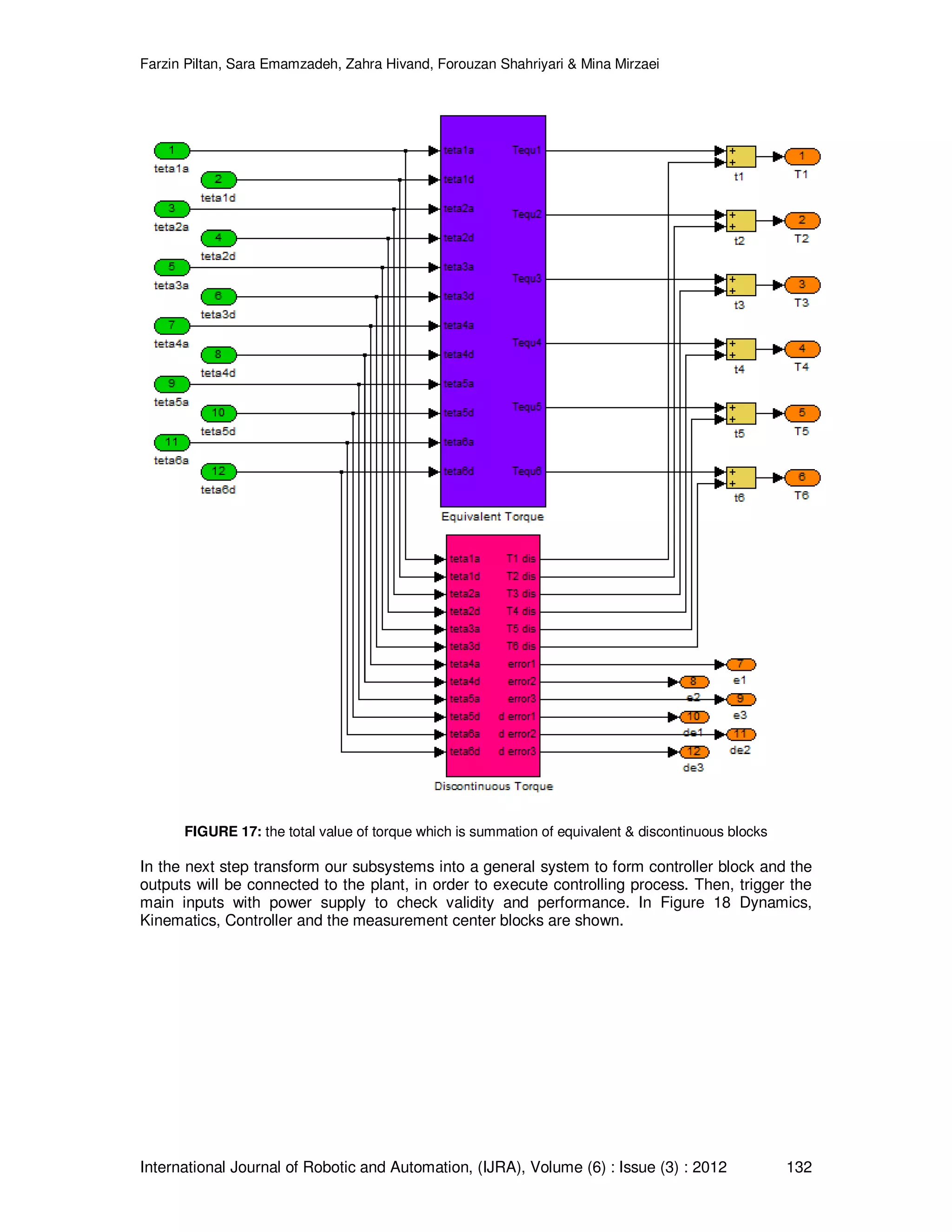 Farzin Piltan, Sara Emamzadeh, Zahra Hivand, Forouzan Shahriyari & Mina Mirzaei International Journal of Robotic and Automation, (IJRA), Volume (6) : Issue (3) : 2012 132 FIGURE 17: the total value of torque which is summation of equivalent & discontinuous blocks In the next step transform our subsystems into a general system to form controller block and the outputs will be connected to the plant, in order to execute controlling process. Then, trigger the main inputs with power supply to check validity and performance. In Figure 18 Dynamics, Kinematics, Controller and the measurement center blocks are shown. 