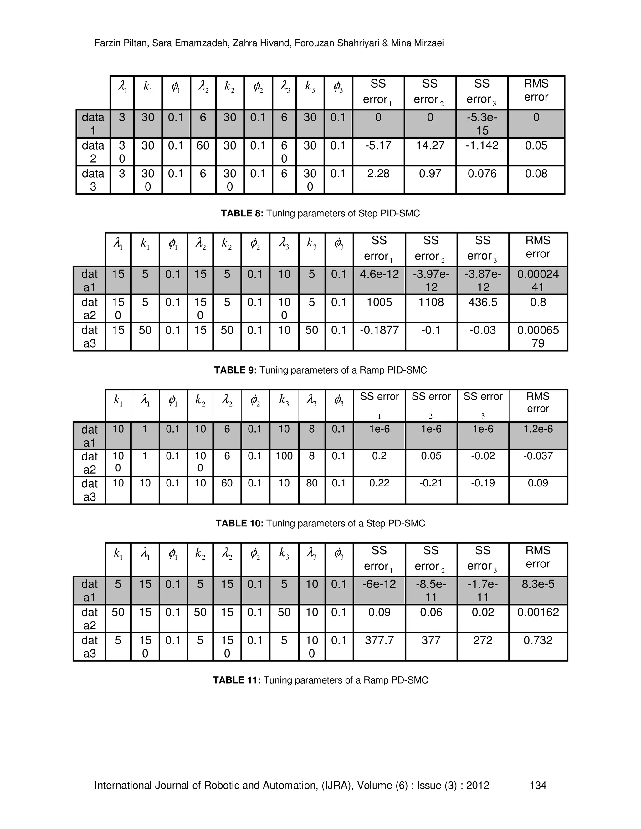 Farzin Piltan, Sara Emamzadeh, Zahra Hivand, Forouzan Shahriyari & Mina Mirzaei International Journal of Robotic and Automation, (IJRA), Volume (6) : Issue (3) : 2012 134 1λ 1k 1φ 2λ 2k 2φ 3λ 3k 3φ SS error1 SS error 2 SS error3 RMS error data 1 3 30 0.1 6 30 0.1 6 30 0.1 0 0 -5.3e- 15 0 data 2 3 0 30 0.1 60 30 0.1 6 0 30 0.1 -5.17 14.27 -1.142 0.05 data 3 3 30 0 0.1 6 30 0 0.1 6 30 0 0.1 2.28 0.97 0.076 0.08 TABLE 8: Tuning parameters of Step PID-SMC 1λ 1k 1φ 2λ 2k 2φ 3λ 3k 3φ SS error1 SS error 2 SS error3 RMS error dat a1 15 5 0.1 15 5 0.1 10 5 0.1 4.6e-12 -3.97e- 12 -3.87e- 12 0.00024 41 dat a2 15 0 5 0.1 15 0 5 0.1 10 0 5 0.1 1005 1108 436.5 0.8 dat a3 15 50 0.1 15 50 0.1 10 50 0.1 -0.1877 -0.1 -0.03 0.00065 79 TABLE 9: Tuning parameters of a Ramp PID-SMC 1k 1λ 1φ 2k 2λ 2φ 3k 3λ 3φ SS error 1 SS error 2 SS error 3 RMS error dat a1 10 1 0.1 10 6 0.1 10 8 0.1 1e-6 1e-6 1e-6 1.2e-6 dat a2 10 0 1 0.1 10 0 6 0.1 100 8 0.1 0.2 0.05 -0.02 -0.037 dat a3 10 10 0.1 10 60 0.1 10 80 0.1 0.22 -0.21 -0.19 0.09 TABLE 10: Tuning parameters of a Step PD-SMC 1k 1λ 1φ 2k 2λ 2φ 3k 3λ 3φ SS error1 SS error 2 SS error3 RMS error dat a1 5 15 0.1 5 15 0.1 5 10 0.1 -6e-12 -8.5e- 11 -1.7e- 11 8.3e-5 dat a2 50 15 0.1 50 15 0.1 50 10 0.1 0.09 0.06 0.02 0.00162 dat a3 5 15 0 0.1 5 15 0 0.1 5 10 0 0.1 377.7 377 272 0.732 TABLE 11: Tuning parameters of a Ramp PD-SMC 