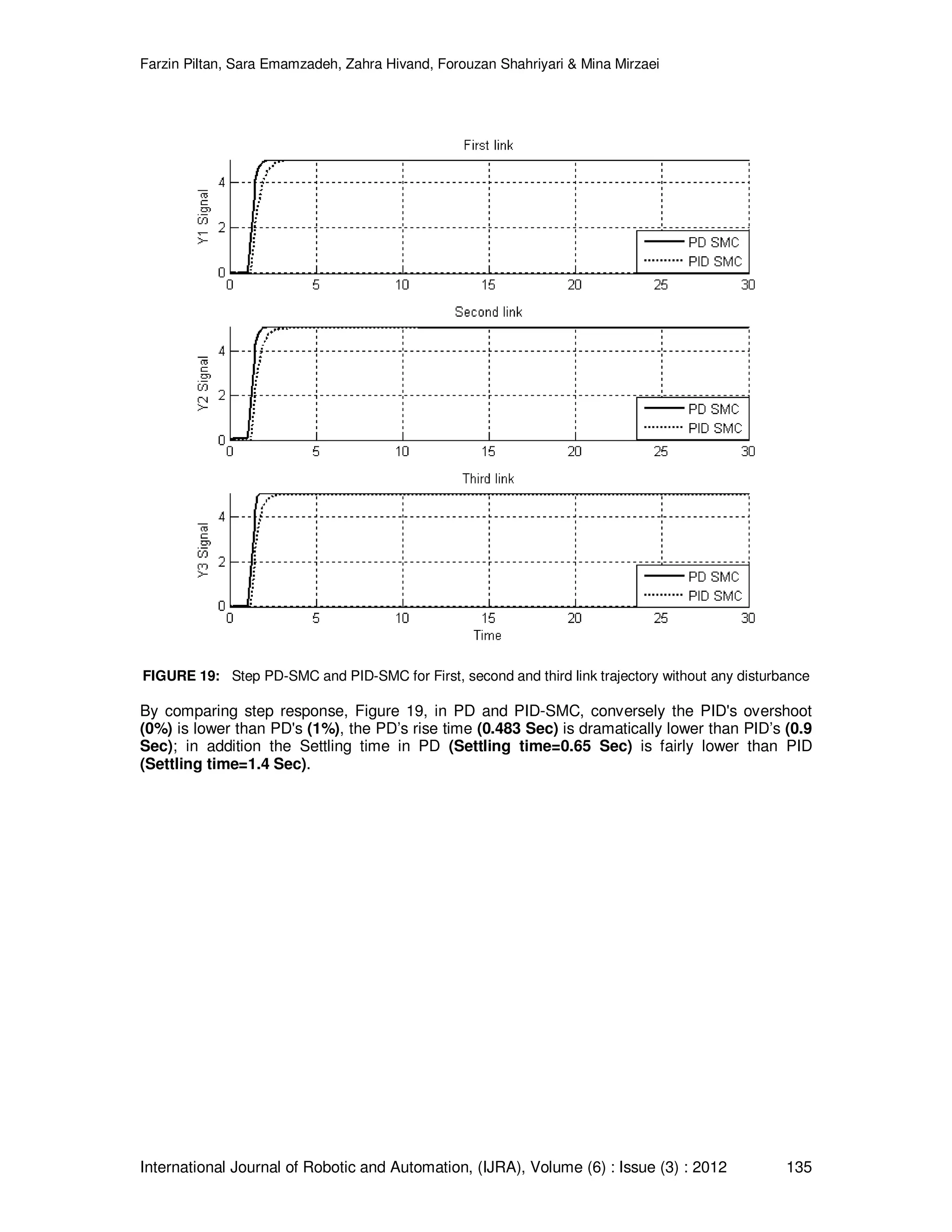 Farzin Piltan, Sara Emamzadeh, Zahra Hivand, Forouzan Shahriyari & Mina Mirzaei International Journal of Robotic and Automation, (IJRA), Volume (6) : Issue (3) : 2012 135 FIGURE 19: Step PD-SMC and PID-SMC for First, second and third link trajectory without any disturbance By comparing step response, Figure 19, in PD and PID-SMC, conversely the PID's overshoot (0%) is lower than PD's (1%), the PD’s rise time (0.483 Sec) is dramatically lower than PID’s (0.9 Sec); in addition the Settling time in PD (Settling time=0.65 Sec) is fairly lower than PID (Settling time=1.4 Sec). 