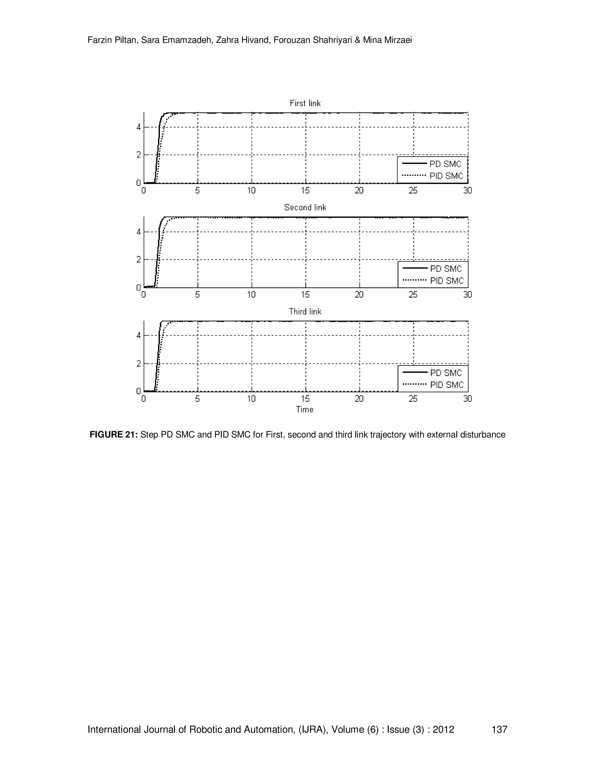 Farzin Piltan, Sara Emamzadeh, Zahra Hivand, Forouzan Shahriyari & Mina Mirzaei International Journal of Robotic and Automation, (IJRA), Volume (6) : Issue (3) : 2012 137 FIGURE 21: Step PD SMC and PID SMC for First, second and third link trajectory with external disturbance 