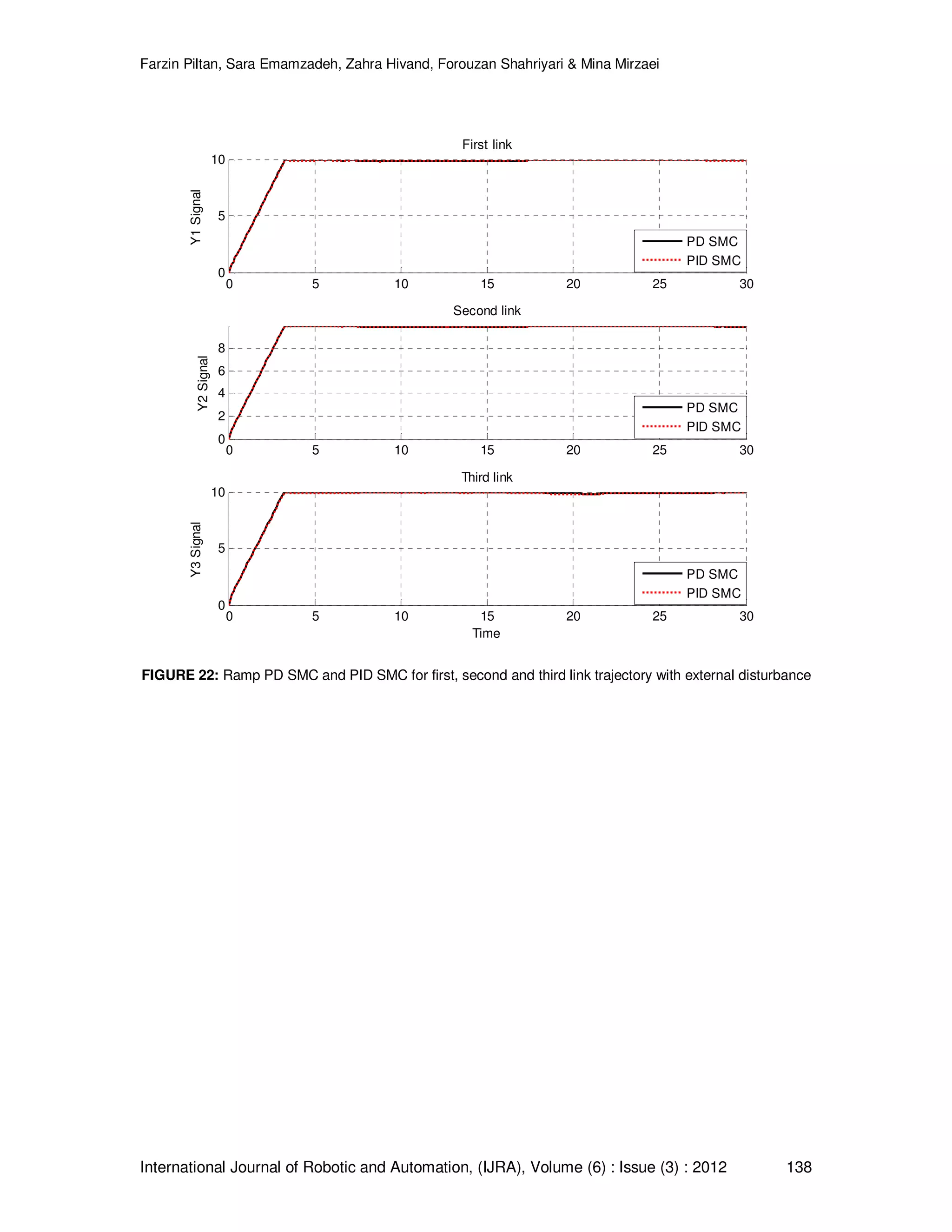 Farzin Piltan, Sara Emamzadeh, Zahra Hivand, Forouzan Shahriyari & Mina Mirzaei International Journal of Robotic and Automation, (IJRA), Volume (6) : Issue (3) : 2012 138 FIGURE 22: Ramp PD SMC and PID SMC for first, second and third link trajectory with external disturbance 0 5 10 15 20 25 30 0 5 10 Y1Signal First link 0 5 10 15 20 25 30 0 2 4 6 8 Y2Signal Second link 0 5 10 15 20 25 30 0 5 10 Y3Signal Time Third link PD SMC PID SMC PD SMC PID SMC PD SMC PID SMC 