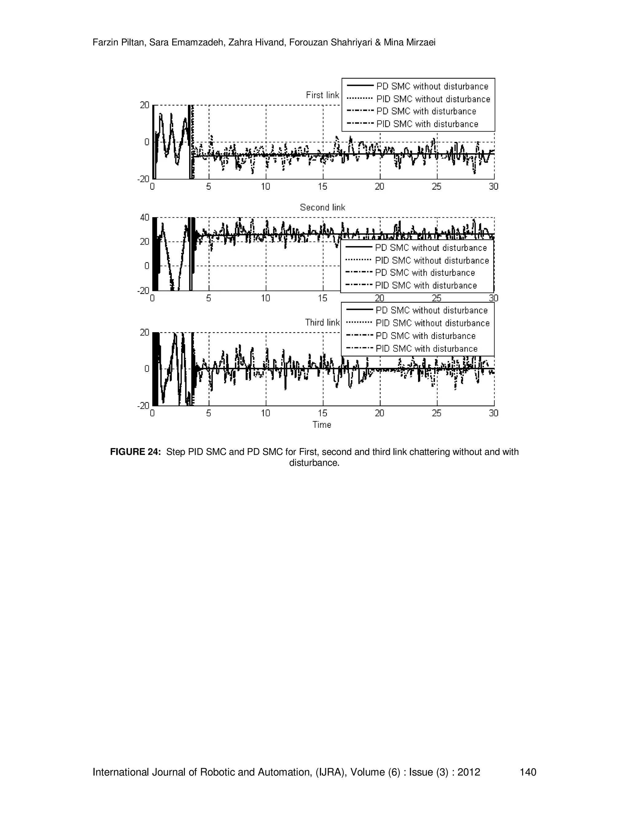 Farzin Piltan, Sara Emamzadeh, Zahra Hivand, Forouzan Shahriyari & Mina Mirzaei International Journal of Robotic and Automation, (IJRA), Volume (6) : Issue (3) : 2012 140 FIGURE 24: Step PID SMC and PD SMC for First, second and third link chattering without and with disturbance. 