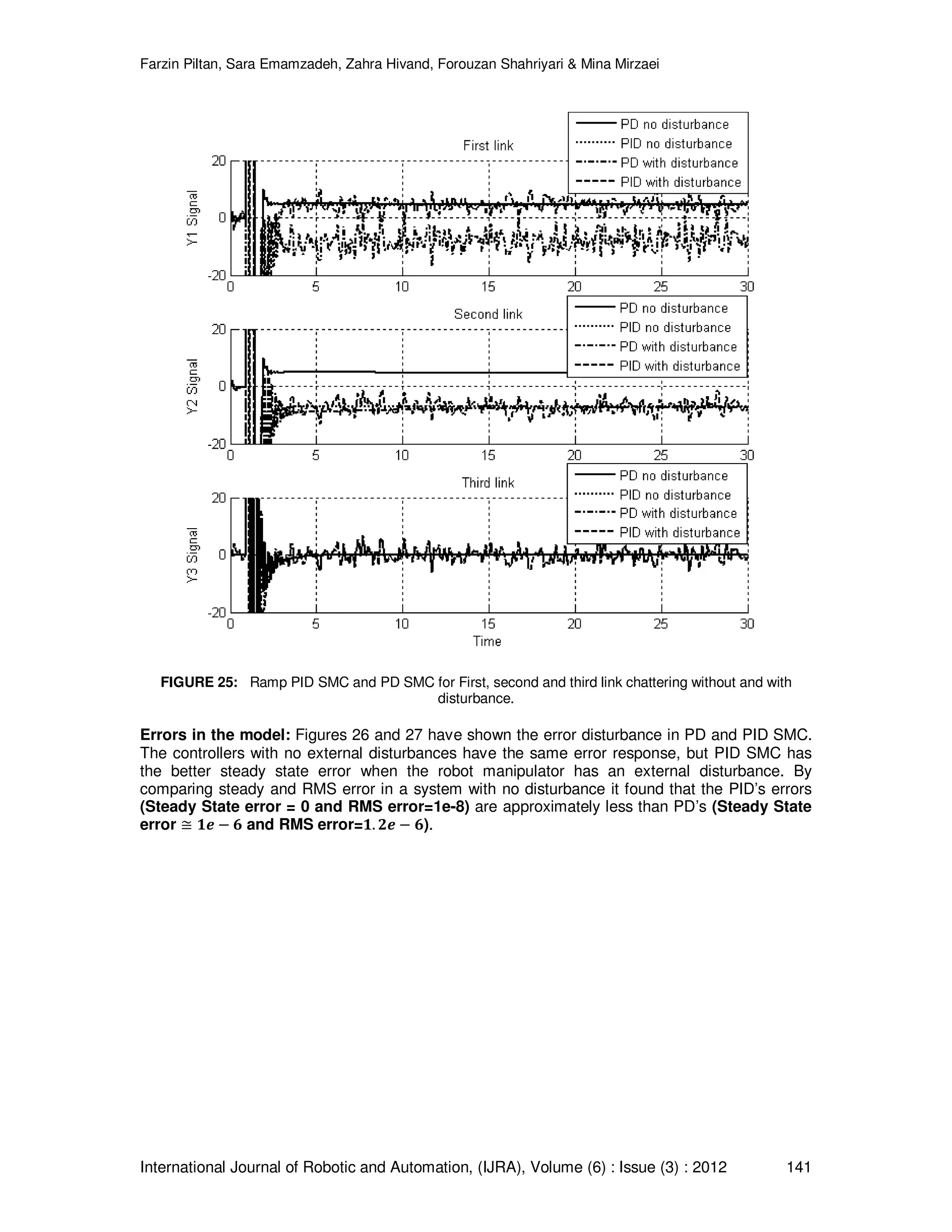 Farzin Piltan, Sara Emamzadeh, Zahra Hivand, Forouzan Shahriyari & Mina Mirzaei International Journal of Robotic and Automation, (IJRA), Volume (6) : Issue (3) : 2012 141 FIGURE 25: Ramp PID SMC and PD SMC for First, second and third link chattering without and with disturbance. Errors in the model: Figures 26 and 27 have shown the error disturbance in PD and PID SMC. The controllers with no external disturbances have the same error response, but PID SMC has the better steady state error when the robot manipulator has an external disturbance. By comparing steady and RMS error in a system with no disturbance it found that the PID’s errors (Steady State error = 0 and RMS error=1e-8) are approximately less than PD’s (Steady State error ؆ ૚ࢋ െ ૟ and RMS error=૚. ૛ࢋ െ ૟). 