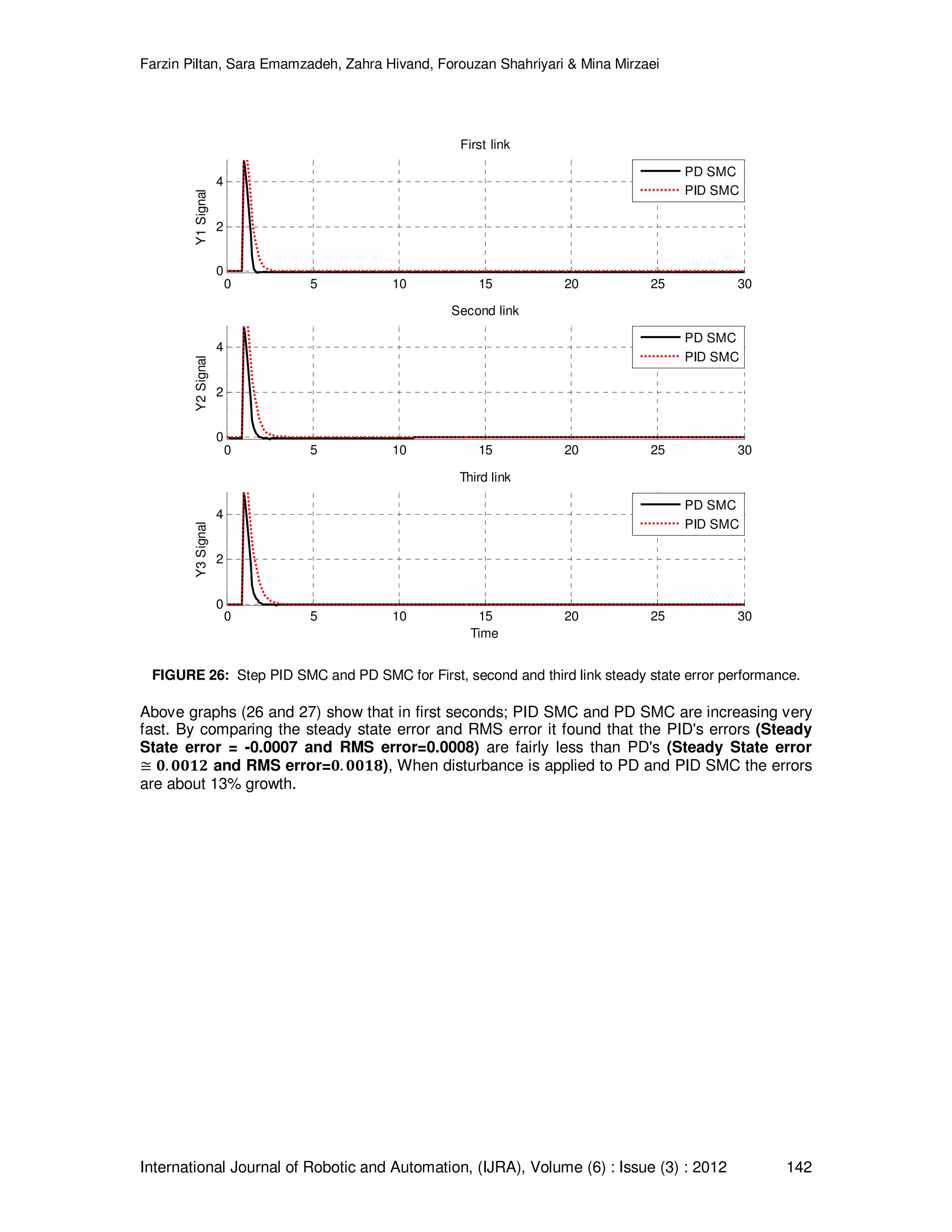 Farzin Piltan, Sara Emamzadeh, Zahra Hivand, Forouzan Shahriyari & Mina Mirzaei International Journal of Robotic and Automation, (IJRA), Volume (6) : Issue (3) : 2012 142 FIGURE 26: Step PID SMC and PD SMC for First, second and third link steady state error performance. Above graphs (26 and 27) show that in first seconds; PID SMC and PD SMC are increasing very fast. By comparing the steady state error and RMS error it found that the PID's errors (Steady State error = -0.0007 and RMS error=0.0008) are fairly less than PD's (Steady State error ؆ ૙. ૙૙૚૛ and RMS error=૙. ૙૙૚ૡ), When disturbance is applied to PD and PID SMC the errors are about 13% growth. 0 5 10 15 20 25 30 0 2 4 Y1Signal First link 0 5 10 15 20 25 30 0 2 4 Y2Signal Second link 0 5 10 15 20 25 30 0 2 4 Y3Signal Time Third link PD SMC PID SMC PD SMC PID SMC PD SMC PID SMC 