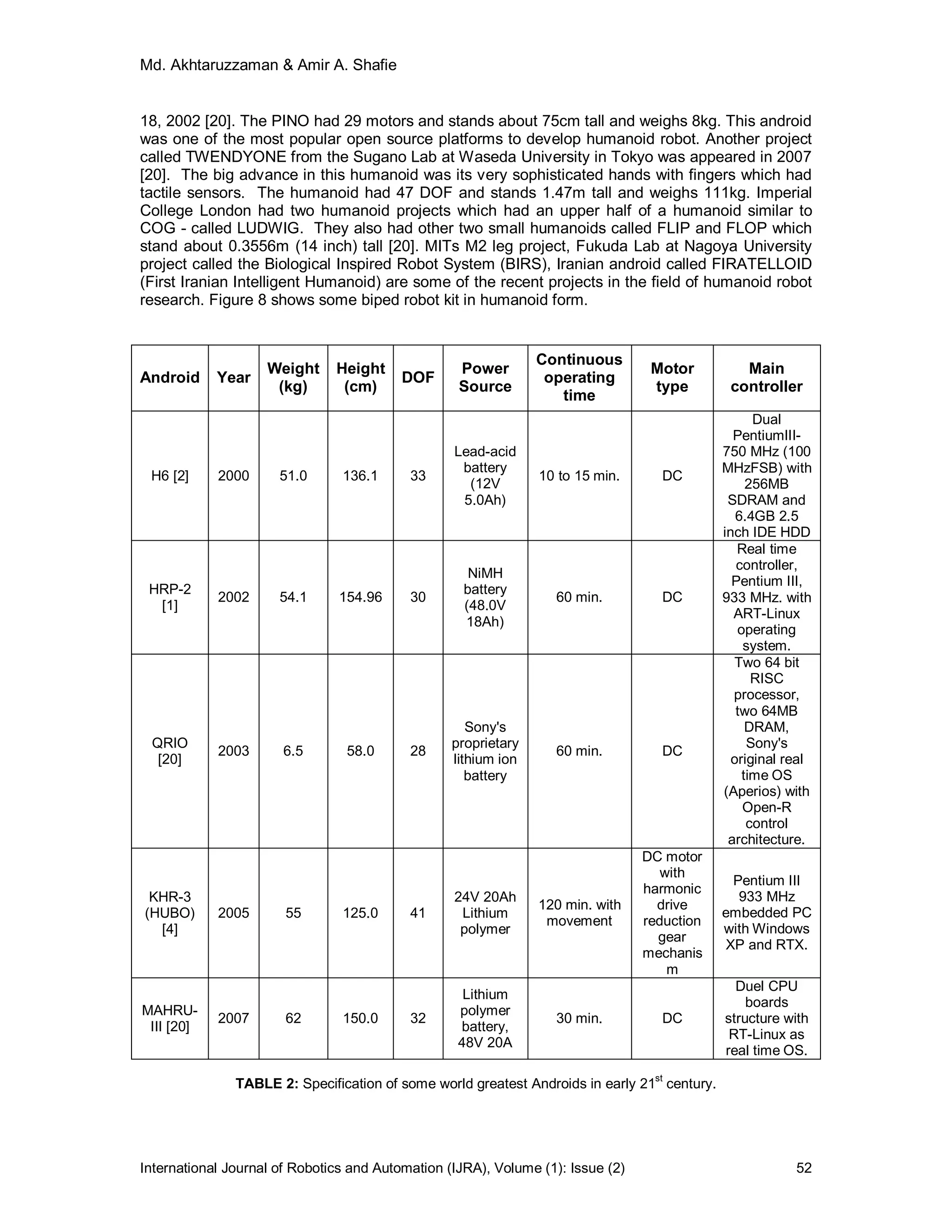 Md. Akhtaruzzaman & Amir A. Shafie
International Journal of Robotics and Automation (IJRA), Volume (1): Issue (2) 52
18, 2002 [20]. The PINO had 29 motors and stands about 75cm tall and weighs 8kg. This android
was one of the most popular open source platforms to develop humanoid robot. Another project
called TWENDYONE from the Sugano Lab at Waseda University in Tokyo was appeared in 2007
[20]. The big advance in this humanoid was its very sophisticated hands with fingers which had
tactile sensors. The humanoid had 47 DOF and stands 1.47m tall and weighs 111kg. Imperial
College London had two humanoid projects which had an upper half of a humanoid similar to
COG - called LUDWIG. They also had other two small humanoids called FLIP and FLOP which
stand about 0.3556m (14 inch) tall [20]. MITs M2 leg project, Fukuda Lab at Nagoya University
project called the Biological Inspired Robot System (BIRS), Iranian android called FIRATELLOID
(First Iranian Intelligent Humanoid) are some of the recent projects in the field of humanoid robot
research. Figure 8 shows some biped robot kit in humanoid form.
Android Year
Weight
(kg)
Height
(cm)
DOF
Power
Source
Continuous
operating
time
Motor
type
Main
controller
H6 [2] 2000 51.0 136.1 33
Lead-acid
battery
(12V
5.0Ah)
10 to 15 min. DC
Dual
PentiumIII-
750 MHz (100
MHzFSB) with
256MB
SDRAM and
6.4GB 2.5
inch IDE HDD
HRP-2
[1]
2002 54.1 154.96 30
NiMH
battery
(48.0V
18Ah)
60 min. DC
Real time
controller,
Pentium III,
933 MHz. with
ART-Linux
operating
system.
QRIO
[20]
2003 6.5 58.0 28
Sony's
proprietary
lithium ion
battery
60 min. DC
Two 64 bit
RISC
processor,
two 64MB
DRAM,
Sony's
original real
time OS
(Aperios) with
Open-R
control
architecture.
KHR-3
(HUBO)
[4]
2005 55 125.0 41
24V 20Ah
Lithium
polymer
120 min. with
movement
DC motor
with
harmonic
drive
reduction
gear
mechanis
m
Pentium III
933 MHz
embedded PC
with Windows
XP and RTX.
MAHRU-
III [20]
2007 62 150.0 32
Lithium
polymer
battery,
48V 20A
30 min. DC
Duel CPU
boards
structure with
RT-Linux as
real time OS.
TABLE 2: Specification of some world greatest Androids in early 21st
century.
 