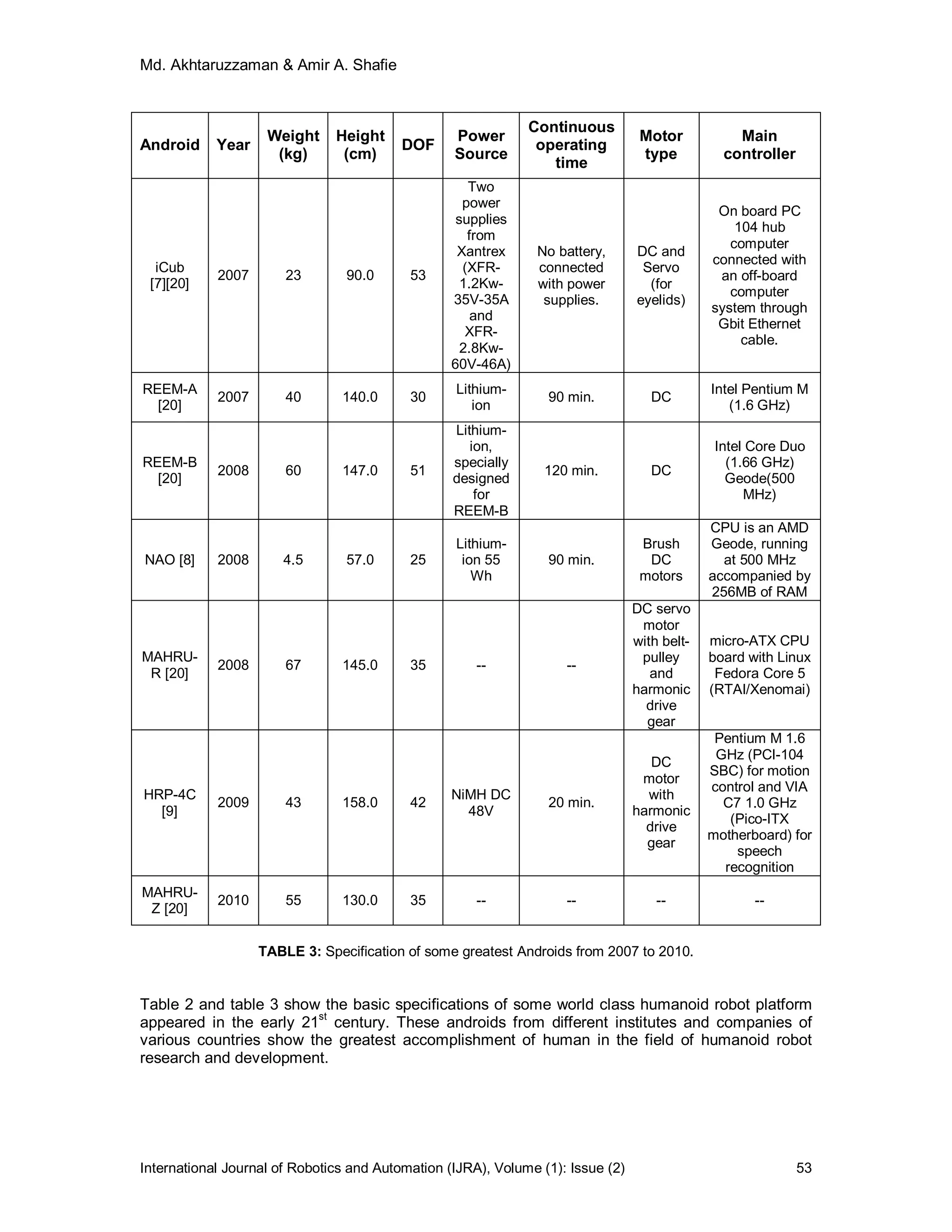 Md. Akhtaruzzaman & Amir A. Shafie
International Journal of Robotics and Automation (IJRA), Volume (1): Issue (2) 53
Android Year
Weight
(kg)
Height
(cm)
DOF
Power
Source
Continuous
operating
time
Motor
type
Main
controller
iCub
[7][20]
2007 23 90.0 53
Two
power
supplies
from
Xantrex
(XFR-
1.2Kw-
35V-35A
and
XFR-
2.8Kw-
60V-46A)
No battery,
connected
with power
supplies.
DC and
Servo
(for
eyelids)
On board PC
104 hub
computer
connected with
an off-board
computer
system through
Gbit Ethernet
cable.
REEM-A
[20]
2007 40 140.0 30
Lithium-
ion
90 min. DC
Intel Pentium M
(1.6 GHz)
REEM-B
[20]
2008 60 147.0 51
Lithium-
ion,
specially
designed
for
REEM-B
120 min. DC
Intel Core Duo
(1.66 GHz)
Geode(500
MHz)
NAO [8] 2008 4.5 57.0 25
Lithium-
ion 55
Wh
90 min.
Brush
DC
motors
CPU is an AMD
Geode, running
at 500 MHz
accompanied by
256MB of RAM
MAHRU-
R [20]
2008 67 145.0 35 -- --
DC servo
motor
with belt-
pulley
and
harmonic
drive
gear
micro-ATX CPU
board with Linux
Fedora Core 5
(RTAI/Xenomai)
HRP-4C
[9]
2009 43 158.0 42
NiMH DC
48V
20 min.
DC
motor
with
harmonic
drive
gear
Pentium M 1.6
GHz (PCI-104
SBC) for motion
control and VIA
C7 1.0 GHz
(Pico-ITX
motherboard) for
speech
recognition
MAHRU-
Z [20]
2010 55 130.0 35 -- -- -- --
TABLE 3: Specification of some greatest Androids from 2007 to 2010.
Table 2 and table 3 show the basic specifications of some world class humanoid robot platform
appeared in the early 21st
century. These androids from different institutes and companies of
various countries show the greatest accomplishment of human in the field of humanoid robot
research and development.
 
