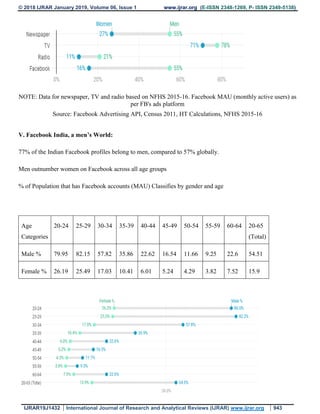 © 2018 IJRAR January 2019, Volume 06, Issue 1 www.ijrar.org (E-ISSN 2348-1269, P- ISSN 2349-5138)
IJRAR19J1432 International Journal of Research and Analytical Reviews (IJRAR) www.ijrar.org 943
NOTE: Data for newspaper, TV and radio based on NFHS 2015-16. Facebook MAU (monthly active users) as
per FB's ads platform
Source: Facebook Advertising API, Census 2011, HT Calculations, NFHS 2015-16
V. Facebook India, a men’s World:
77% of the Indian Facebook profiles belong to men, compared to 57% globally.
Men outnumber women on Facebook across all age groups
% of Population that has Facebook accounts (MAU) Classifies by gender and age
Age
Categories
20-24 25-29 30-34 35-39 40-44 45-49 50-54 55-59 60-64 20-65
(Total)
Male % 79.95 82.15 57.82 35.86 22.62 16.54 11.66 9.25 22.6 54.51
Female % 26.19 25.49 17.03 10.41 6.01 5.24 4.29 3.82 7.52 15.9
 