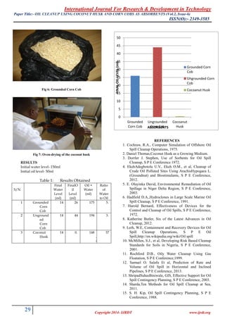 International Journal For Research & Development in Technology
Paper Title:- (Vol.2, Issue-6)OIL CLEANUP USING COCONUT HUSK AND CORN COBS AS ABSORBENTS
ISSN(O):- 2349-3585
29 Copyright 2014- IJRDT www.ijrdt.org
0
5
10
15
20
25
30
35
40
45
50
Grounded
Corn Cob
Ungrounded
Corn Cob
Cocoanut
Husk
FINALOILLEVEL(ml)
ABSORBENTS
Grounded Corn
Cob
Ungrounded Corn
Cob
Cocoanut HuskFig 6: Grounded Corn Cob
Fig 7: Oven-drying of the coconut husk
RESULTS
Initial water level- 150ml
Initial oil level- 50ml
Table 1: Results Obtained
S/N
Final
Water
Level
(ml)
FinalO
il
Level
(ml)
Oil +
Water
(ml)
Ratio
of
Water
to Oil
1
.
Grounded
Corn
Cob
14
8
26 175 5.
7
2
.
Unground
ed
Corn
Cob
14
9
44 194 3.
4
3
.
Coconut
Husk
14
8
0.
4
148
.
4
37
0
REFERENCES
1. Cochraw, R.A., Computer Simulation of Offshore Oil
Spill Cleanup Operations, 1975.
2. Daniel Thomas,Coconut Husk as a Growing Medium.
3. Dorrler J. Stephen, Use of Sorbents for Oil Spill
Cleanup, S P E Conference 1972.
4. EkehAdegbotolu U.V., Ekeh O.M., et al, Cleanup of
Crude Oil Polluted Sites Using ArachisHypogaea L.
(Groundnut) and Biostimulants, S P E Conference,
2012.
5. E. Olayinka David, Environmental Remediation of Oil
Spillage in Niger Delta Region, S P E Conference,
2003.
6. Hadfield D.A.,Hydroclones in Large Scale Marine Oil
Spill Cleanup, S P E Conference, 1991.
7. Harold Bernard, Effectiveness of Devices for the
Control and Cleanup of Oil Spills, S P E Conference,
1972.
8. Katherine Butler, Six of the Latest Advances in Oil
Cleanup, 2012.
9. Lerh, W.E, Containment and Recovery Devices for Oil
Spill Cleanup Operations, S P E Oil
Spill,http://en.wikipedia.org/wiki/Oil spill
10. McMillen, S.J., et al, Developing Risk Based Cleanup
Standards for Soils in Nigeria, S P E Conference,
2001.
11. Rochford D.B., Oily Water Cleanup Using Gas
Floatation, S P E Conference,1999.
12. Samuel O. Salafu Et al, Prediction of Rate and
Volume of Oil Spill in Horizontal and Inclined
Pipelines, S P E Conference, 2013.
13. ShripadSuhasBiniwale, GIS, Effective Support for Oil
Spill Contingency Planning, S P E Conference, 2003.
14. Sharda,Ten Methods for Oil Spill Cleanup at Sea,
2011.
15. S. H. Kip, Oil Spill Contingency Planning, S P E
Conference, 1988.
 