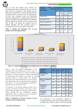 International Journal for Research in Engineering Application & Management (IJREAM)
ISSN : 2454-9150 Vol-04, Issue-05, Aug 2018
345 | IJREAMV04I0541042 DOI : 10.18231/2454-9150.2018.0636 © 2018, IJREAM All Rights Reserved.
Here we show that Random Forest decision tree
classification algorithm has performed with very well with
more accuracy as compared to other algorithm used. In
WEKA tool, the percentage of correctly classified instances
is frequently known as accuracy of the classifying model.
We have other evaluation criteria for classification
Algorithm implementation are Kappa Statistic (KS), Mean
Absolute Error(MAE), Root Mean Squared Error (RMSE),
Relative Absolute Error (RAE) will be in numeric value
only. In table 3 we illustrate the simulation result for
different algorithm with their evaluation criteria in
percentage for references and evaluation of algorithm.
Table 3: Training and Simulation error of each
classifier used in the implementation
Evaluation Criteria for
classification Algorithm
implementation
Classification Algorithm used for
Implementation
J48 REP
Tree
Rando
m
Forest
Rando
m Tree
Kappa statistic 0.864
9
0.86
16
0.8945 0.877
Mean absolute error 0.090
4
0.06
92
0.0774 0.058
Root mean squared error 0.232 0.24
19
0.1967 0.2408
Relative absolute error 19.32
62%
14.7
888
%
16.557
4%
12.401
2%
Root relative squared error 47.98
84 %
50.0
238
%
40.679
3%
49.808
1 %
Figure 4: Comparison between different evaluation criteria of classification algorithm
Figures 4 show the graphical representations of the
simulation result with are represented in table 3 above for
proper visualization of the result. To choose the superlative
algorithms for soaring performance, different algorithms
are implemented and evaluated with respect to some
evaluation criterion on selected dataset. The algorithm
which achieves the utmost performance in terms of soaring
recall and precision value is measured the finest algorithm.
From table 4, it is clear that RandomForest classification
algorithm achieves the maximum value.
The efficiency of the machine learning classifier can be
assessed with numerous measures. The estimate of these
measures basically depends on contingency table which is
further obtained from the classification algorithm
implemented. Table 4; contain the value of contingency
table of a particular diabetes patient dataset.
Table 4: Comparison of accuracy measures of each
classifier used in an implementation
Classification
Algorithm
implemented
True
Positive
False
Negativ
e
Preci
sion
Re
call
Class
J48 Classification
Algorithm
0.920 0.053 0.911 0.9
20
Malig
nant
0.947 0.080 0.952 0.9
47
Begni
n
REPTree Classification
Algorithm
0.925 0.059 0.903 0.9
25
Malig
nant
0.941 0.075 0.955 0.9
41
Begni
n
RandomForest
Classification
Algorithm
0.929 0.036 0.938 0.9
29
Malig
nant
0.964 0.071 0.958 0.9
64
Begni
n
RandomTree
Classification
Algorithm
0.943 0.059 0.905 0.9
43
Malig
nant
0.941 0.057 0.966 0.9
41
Begni
n
The performance of any classification algorithm is
extremely depending on the nature of training dataset used.
In WEKA tool, confusion matrices which are generated
 