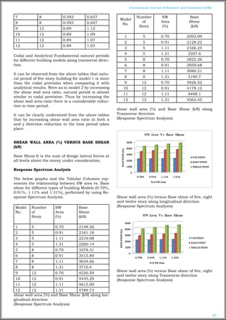 EFFECT OF SHEAR WALL AREA ON SEISMIC BEHAVIOR OF MULTI STORIED ...