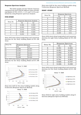 EFFECT OF SHEAR WALL AREA ON SEISMIC BEHAVIOR OF MULTI STORIED ...