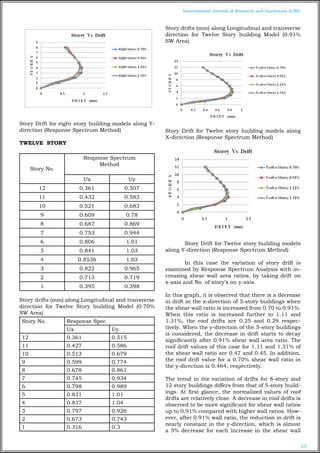 EFFECT OF SHEAR WALL AREA ON SEISMIC BEHAVIOR OF MULTI STORIED ...